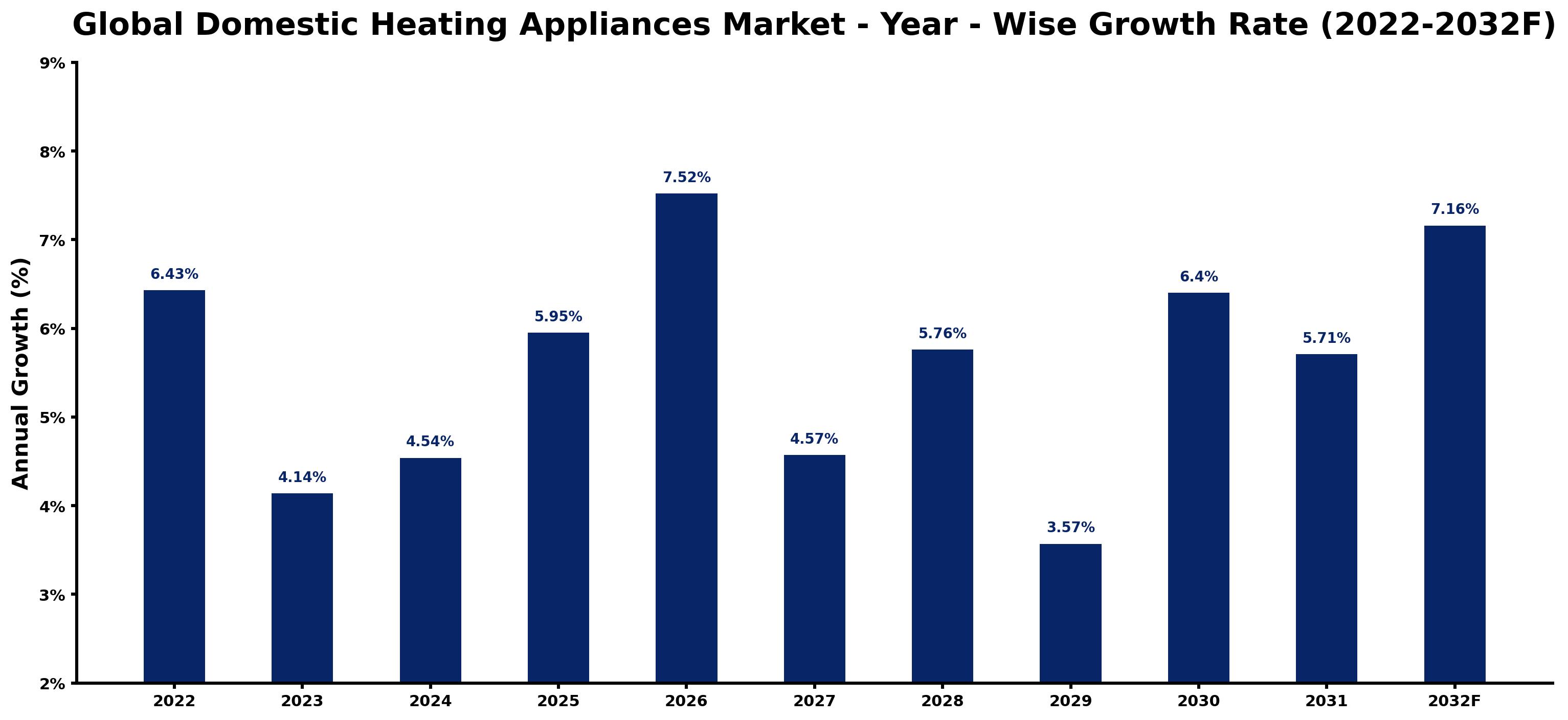 Global Domestic Heating Appliances Market Year-wise Growth Rate and Key Drivers