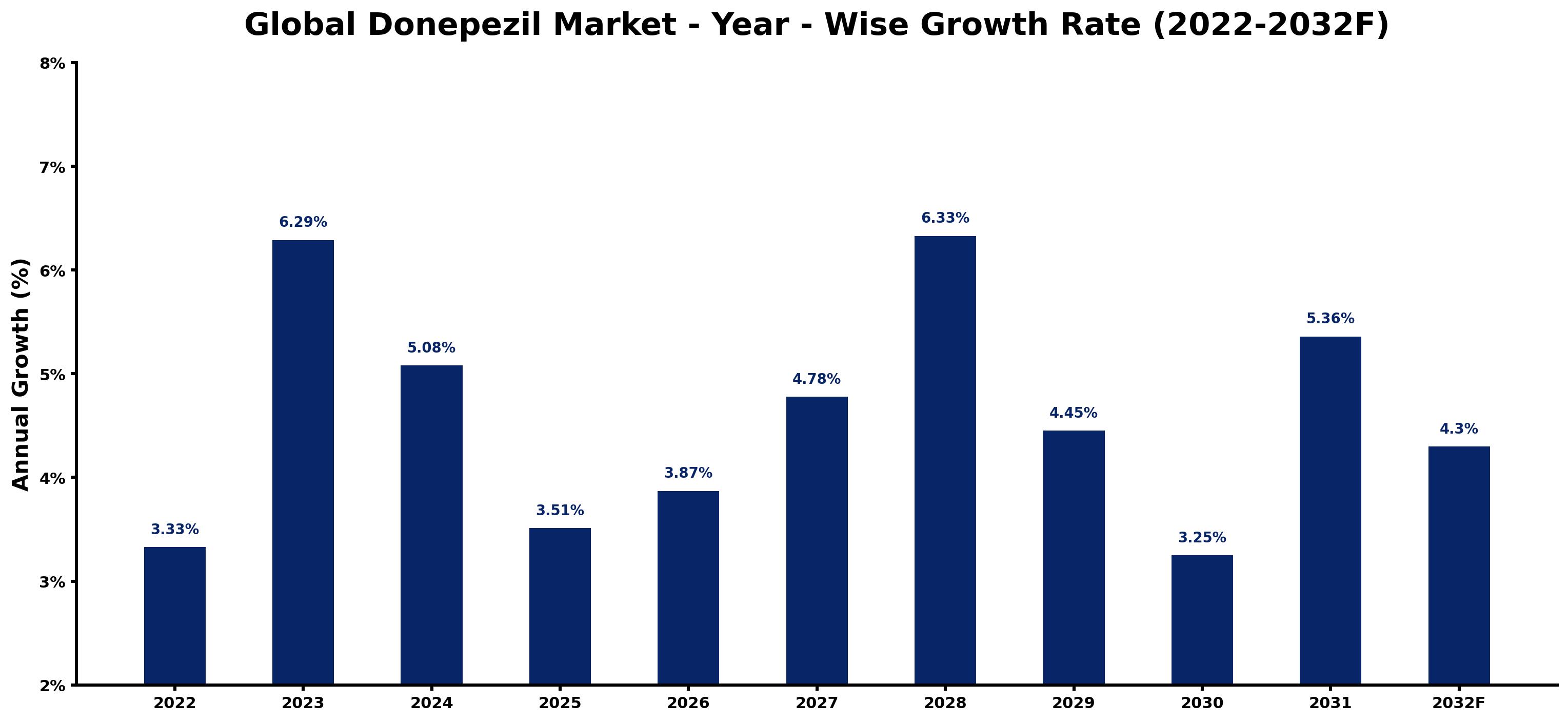 Global Donepezil Market Year-wise Growth Rate and Key Drivers