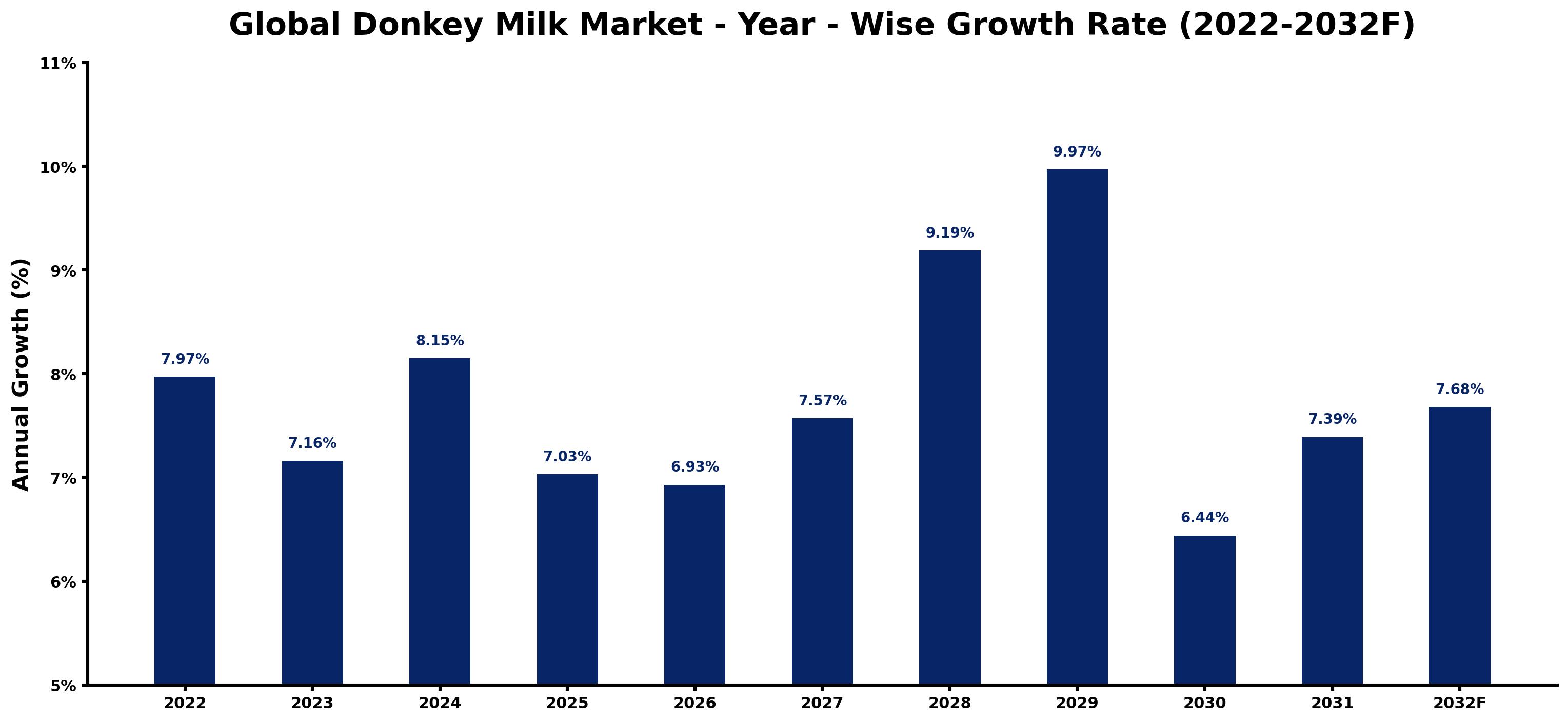 Global Donkey Milk Market Year-wise Growth Rate and Key Drivers