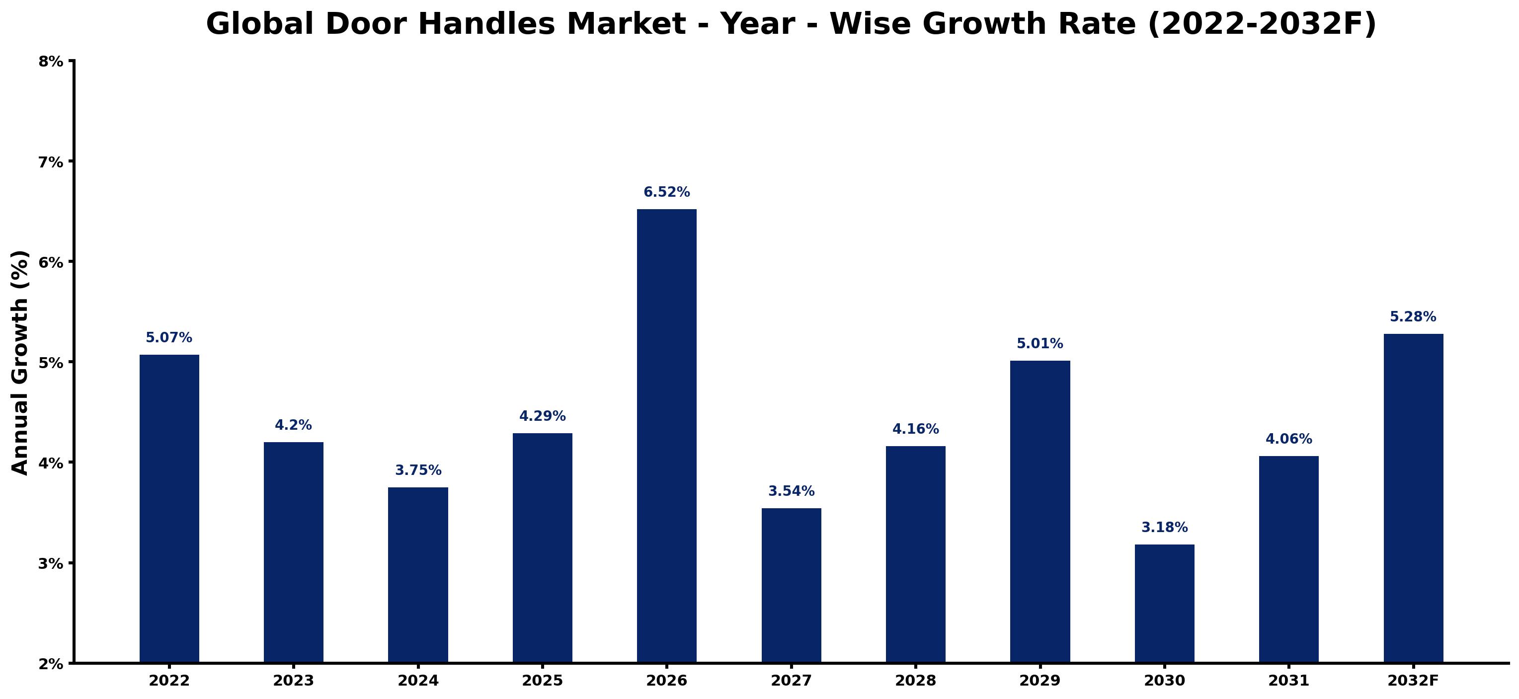 Global Door Handles Market Year-wise Growth Rate and Key Drivers