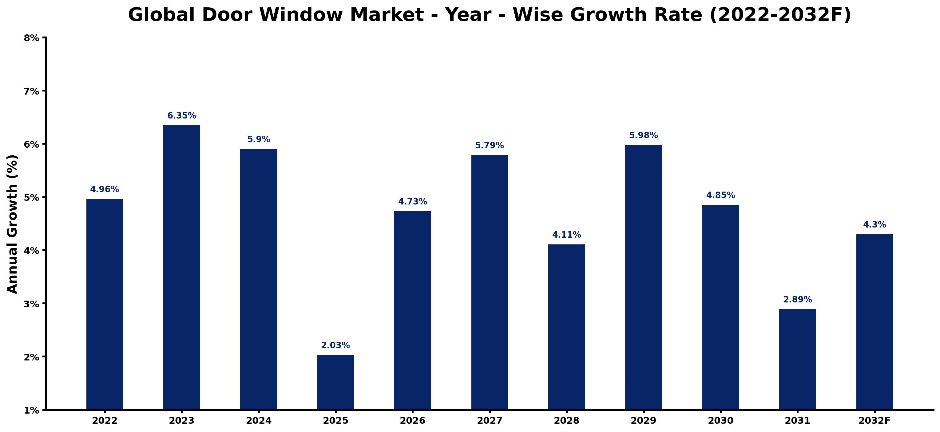 Global Door Window Market Year-wise Growth Rate and Key Drivers
