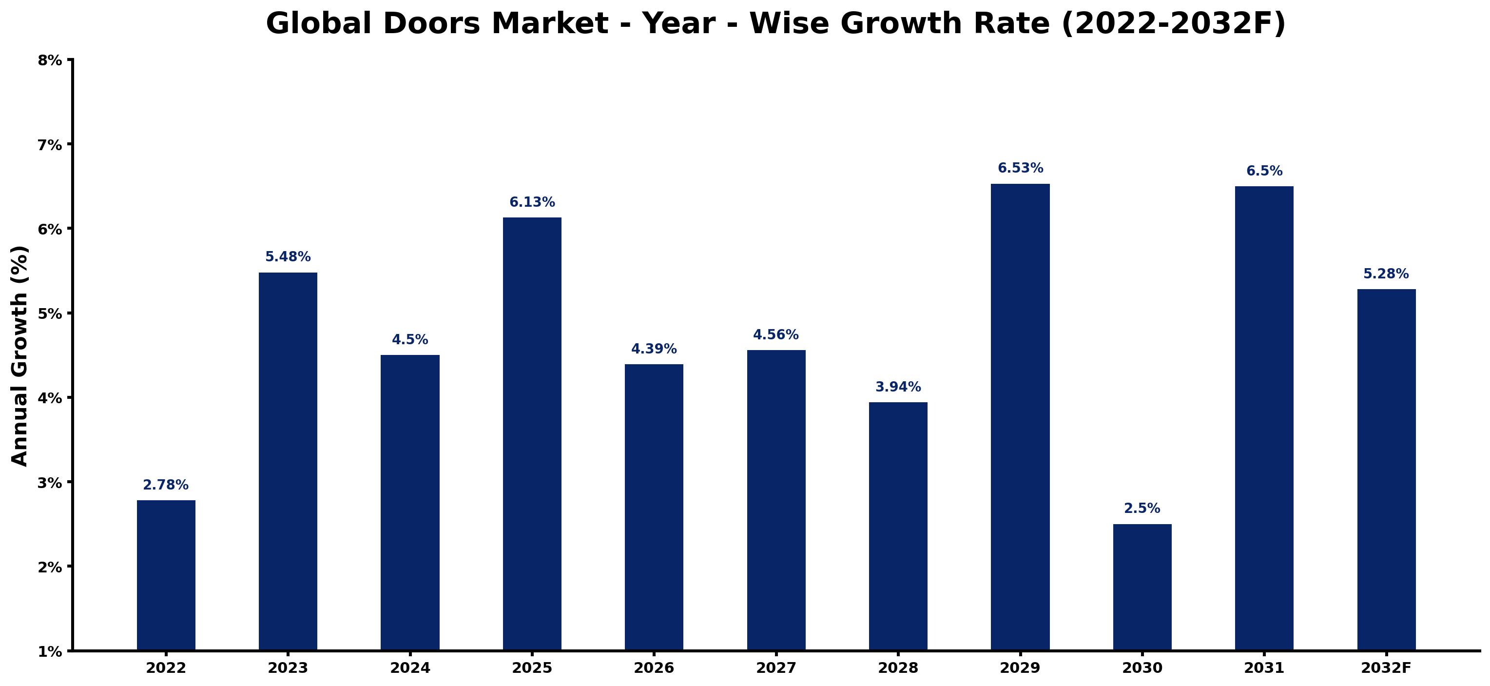 Global Doors Market Year-wise Growth Rate and Key Drivers