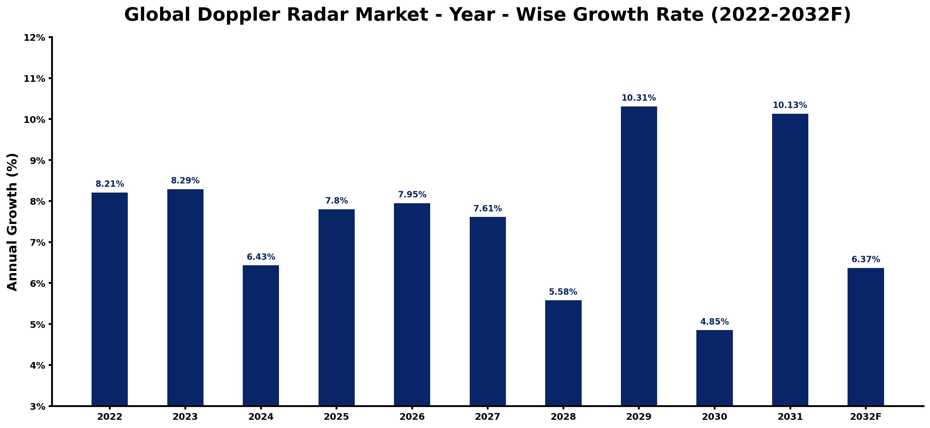 Global Doppler Radar Market Year-wise Growth Rate and Key Drivers