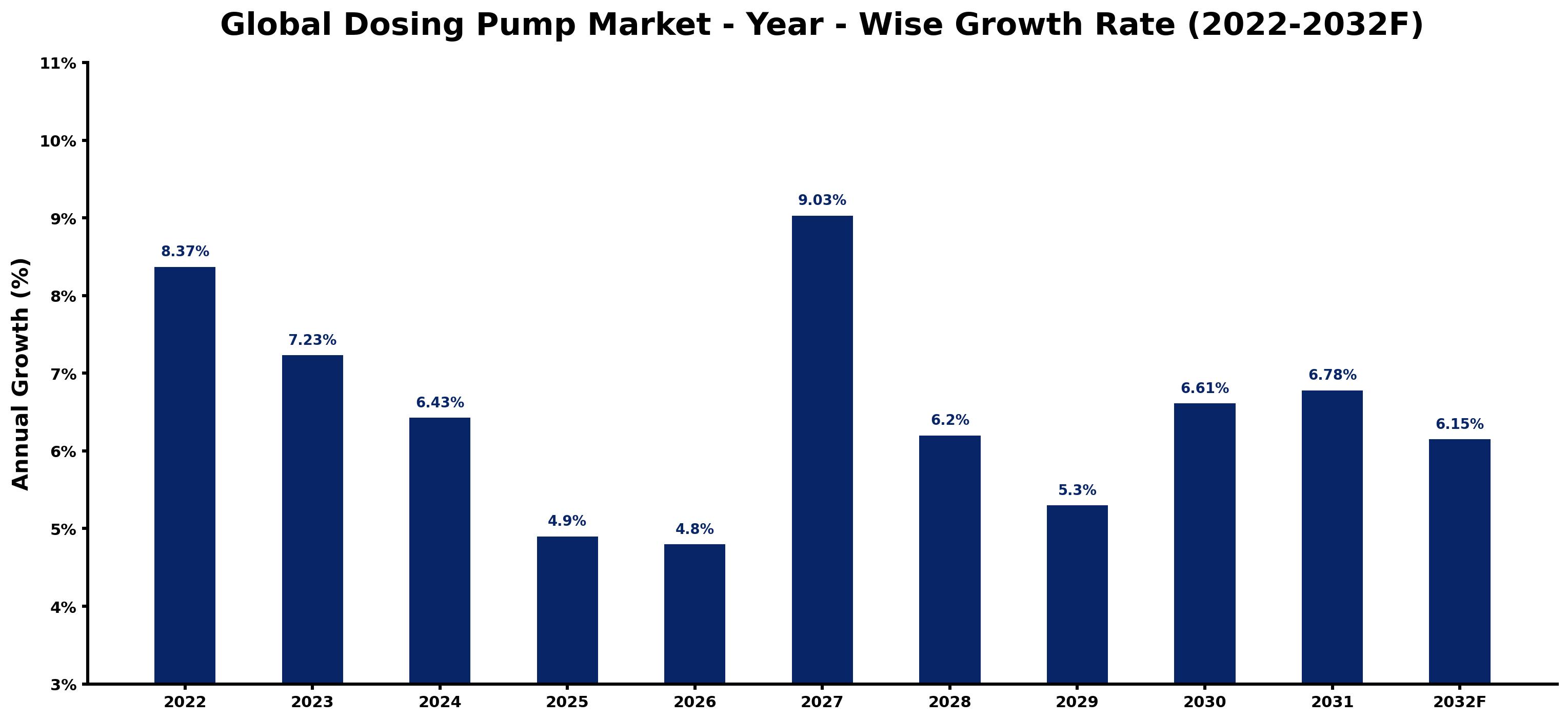 Global Dosing Pump Market Year-wise Growth Rate and Key Drivers