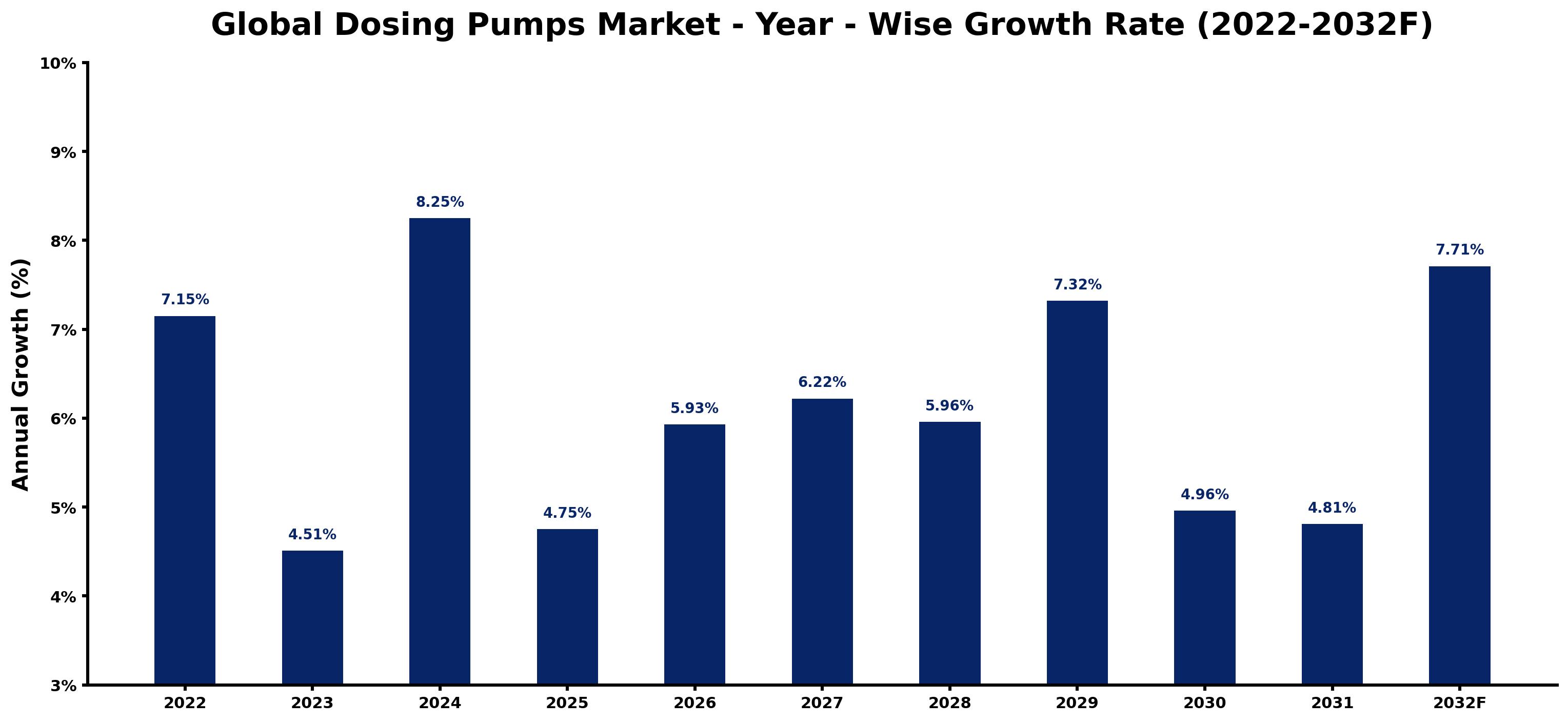Global Dosing Pumps Market Year-wise Growth Rate and Key Drivers