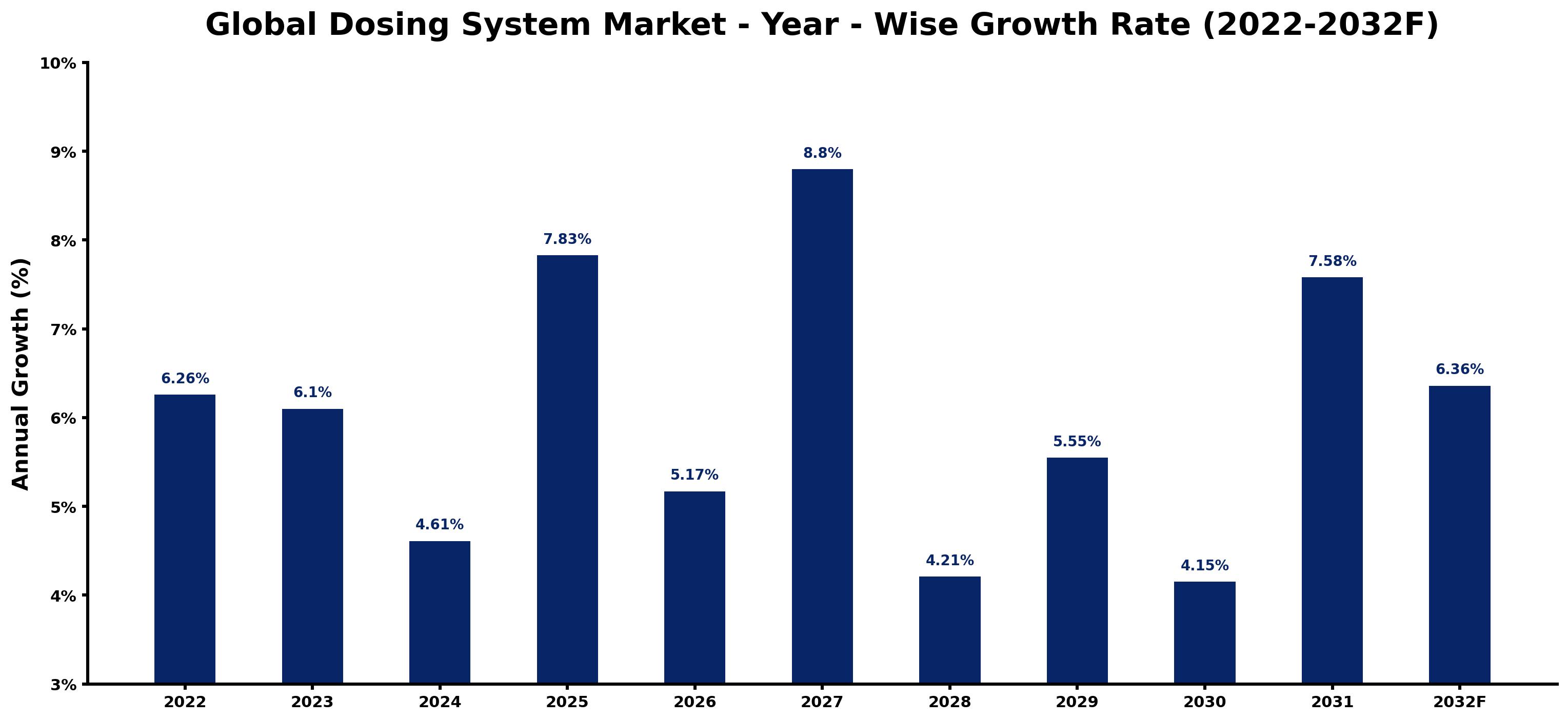 Global Dosing System Market Year-wise Growth Rate and Key Drivers