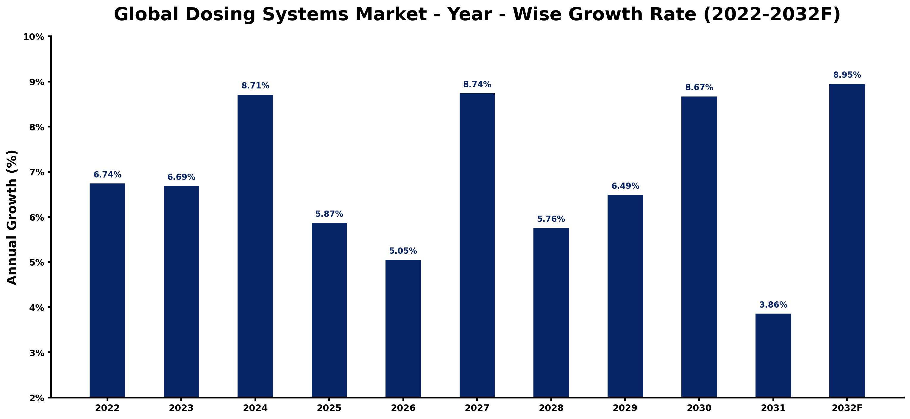 Global Dosing Systems Market Year-wise Growth Rate and Key Drivers