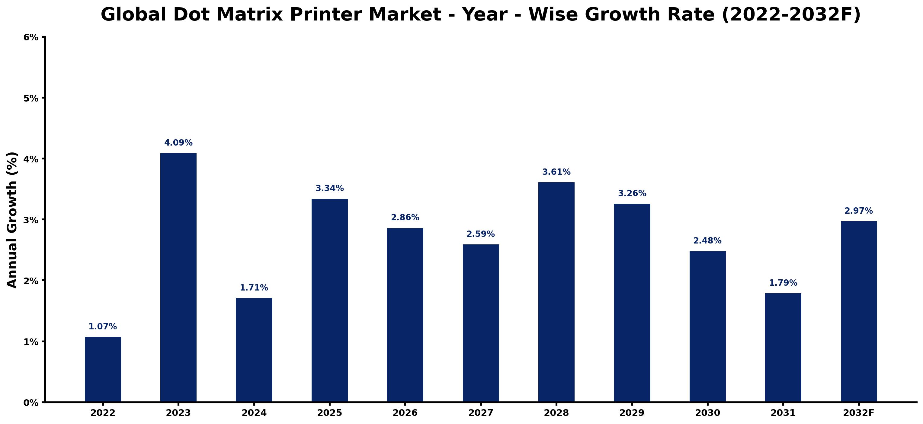Global Dot Matrix Printer Market Year-wise Growth Rate and Key Drivers
