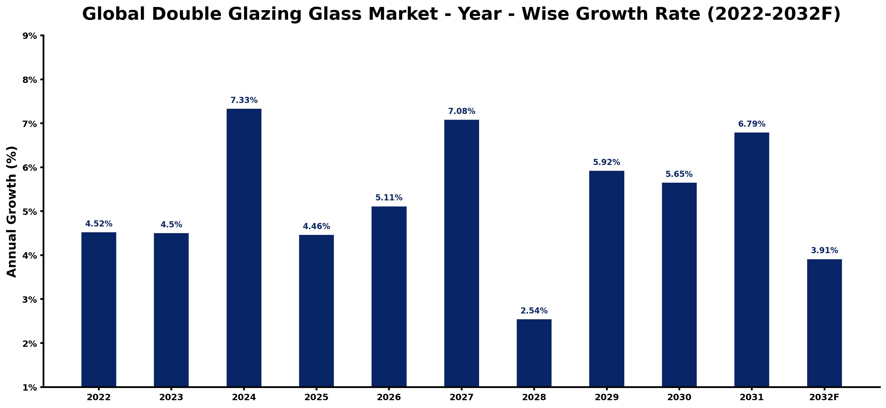 Global Double Glazing Glass Market Year-wise Growth Rate and Key Drivers
