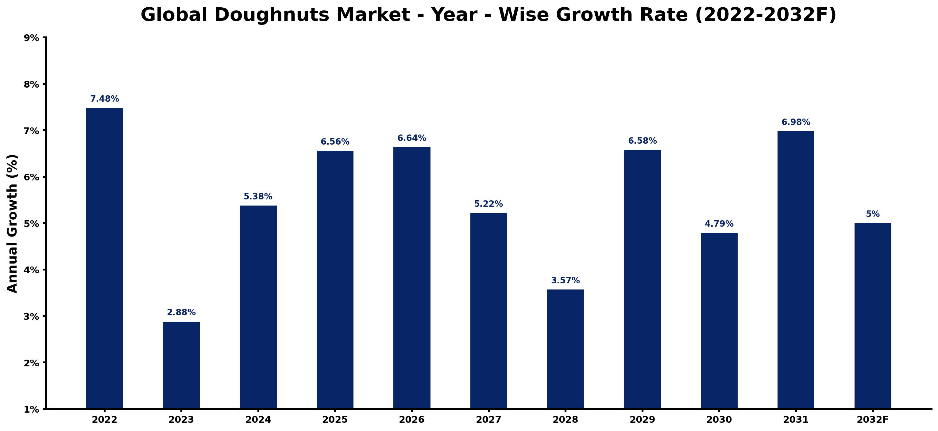 Global Doughnuts Market Year-wise Growth Rate and Key Drivers
