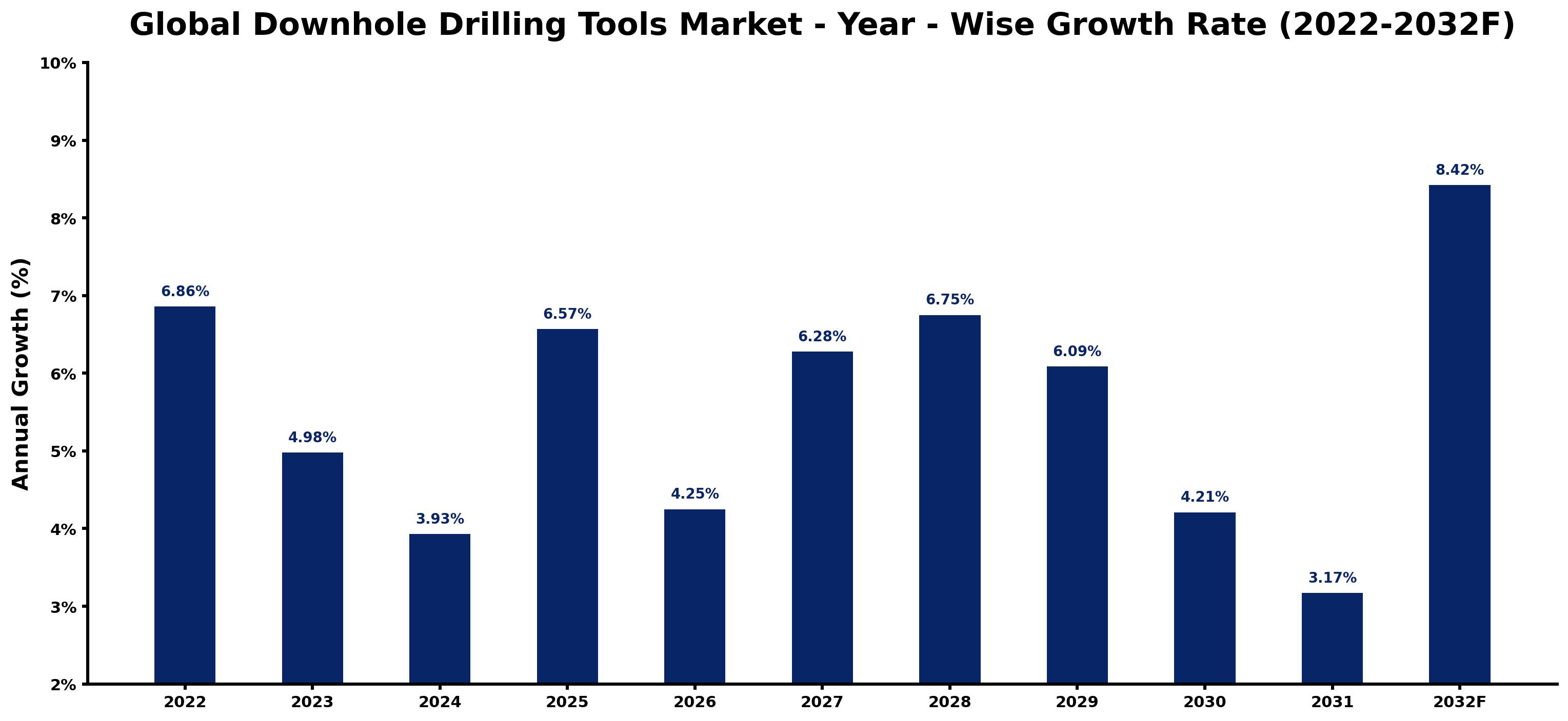 Global Downhole Drilling Tools Market Year-wise Growth Rate and Key Drivers