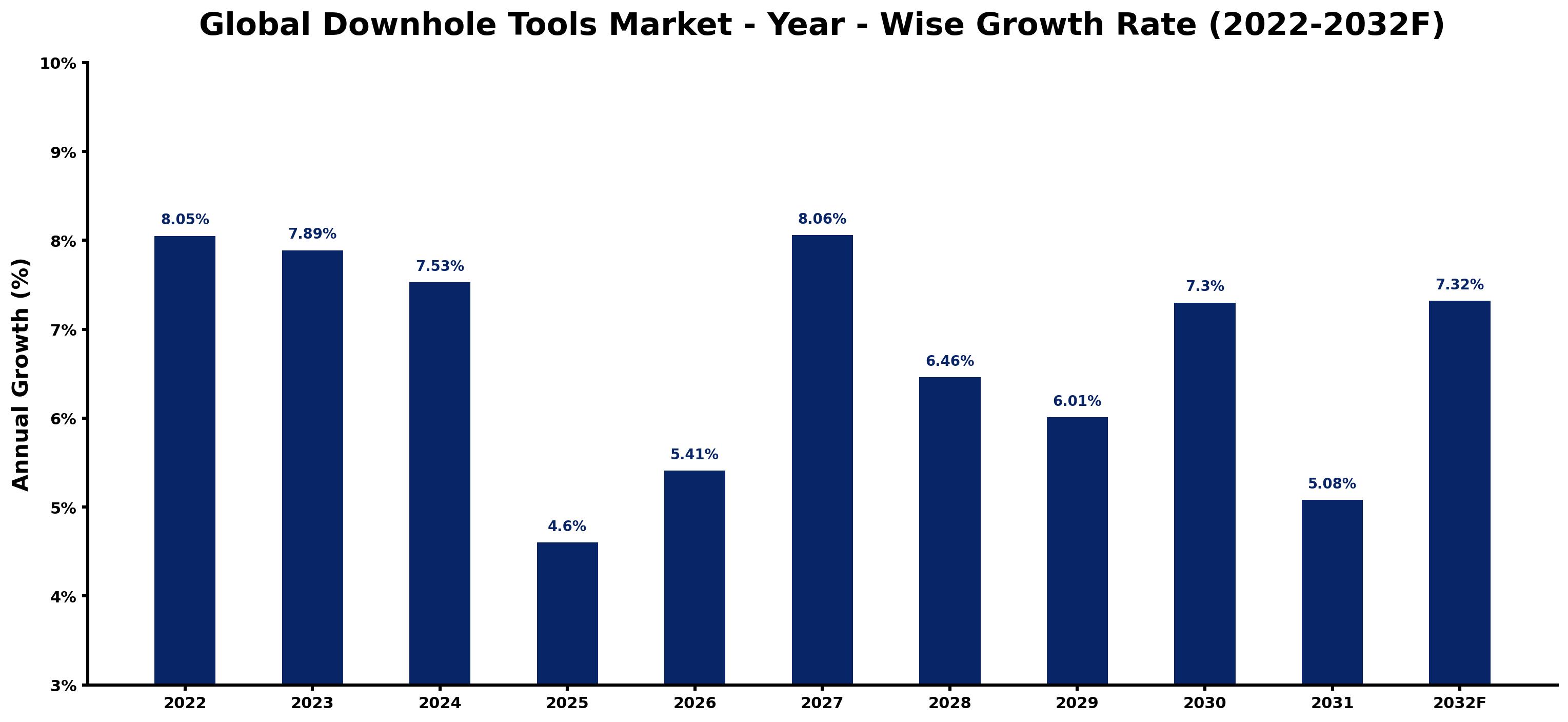 Global Downhole Tools Market Year-wise Growth Rate and Key Drivers