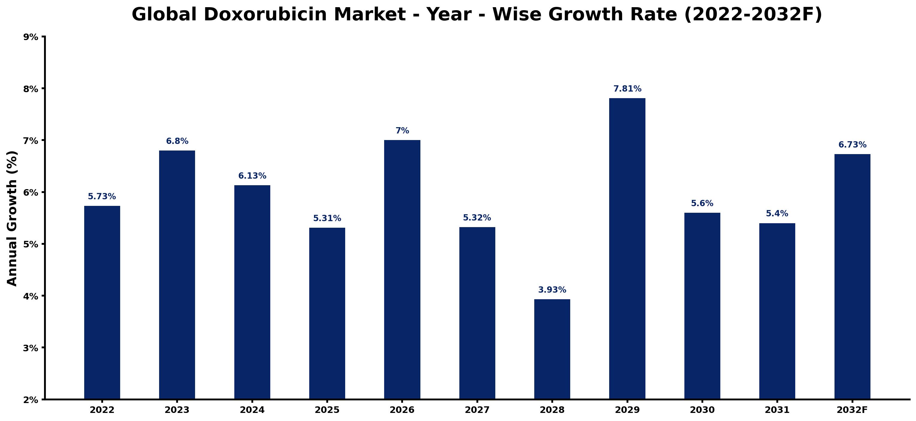 Global Doxorubicin Market Year-wise Growth Rate and Key Drivers