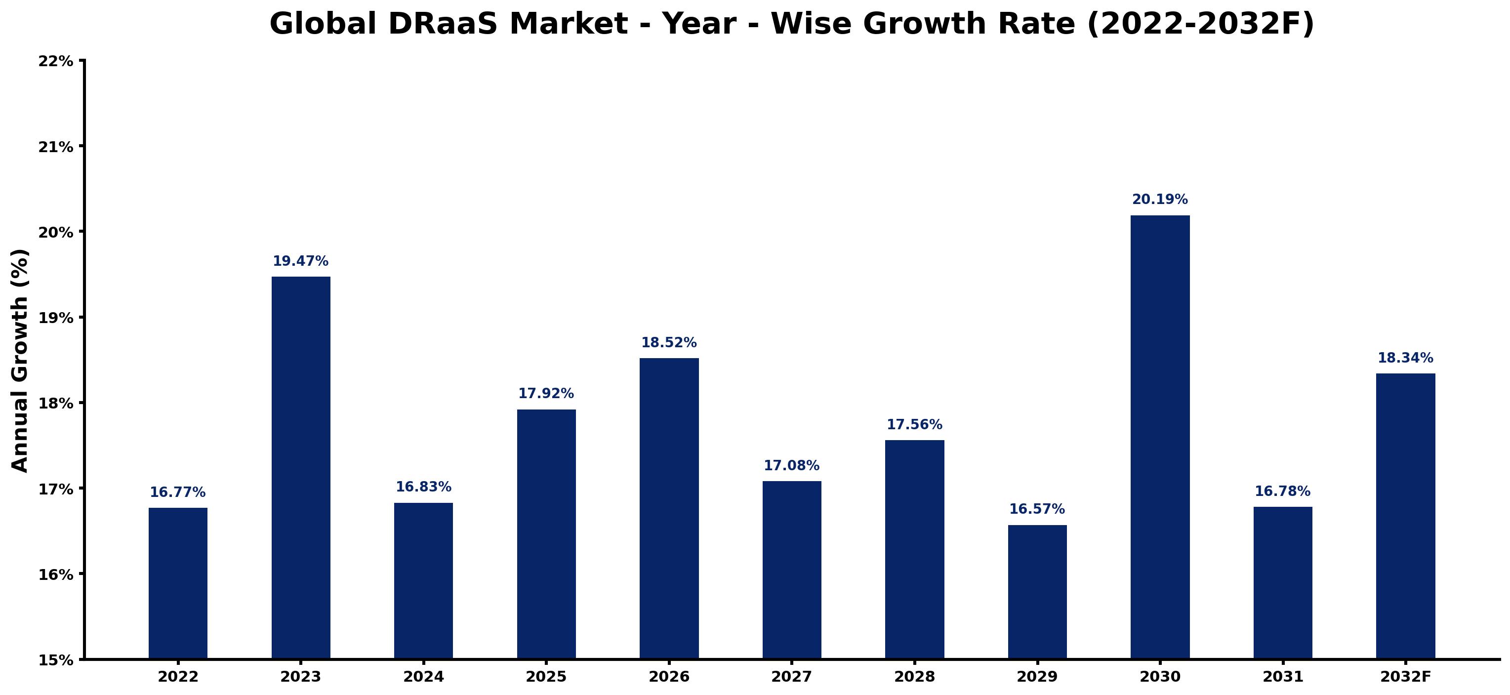 Global DRaaS Market Year-wise Growth Rate and Key Drivers