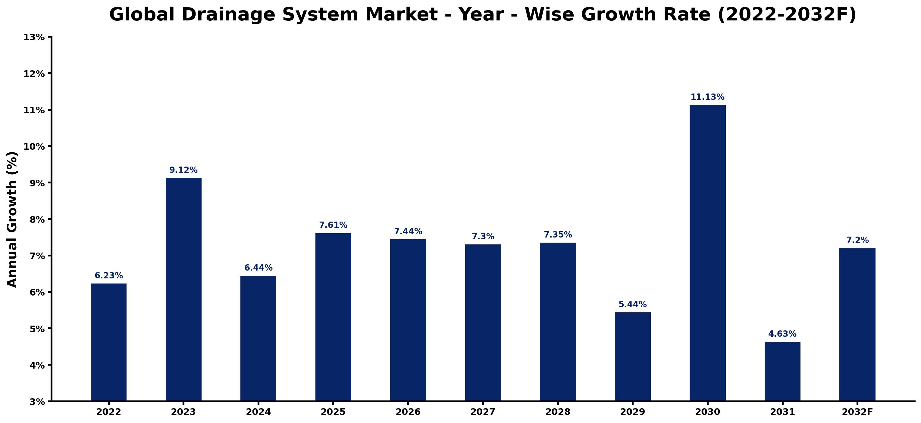 Global Drainage System Market Year-wise Growth Rate and Key Drivers