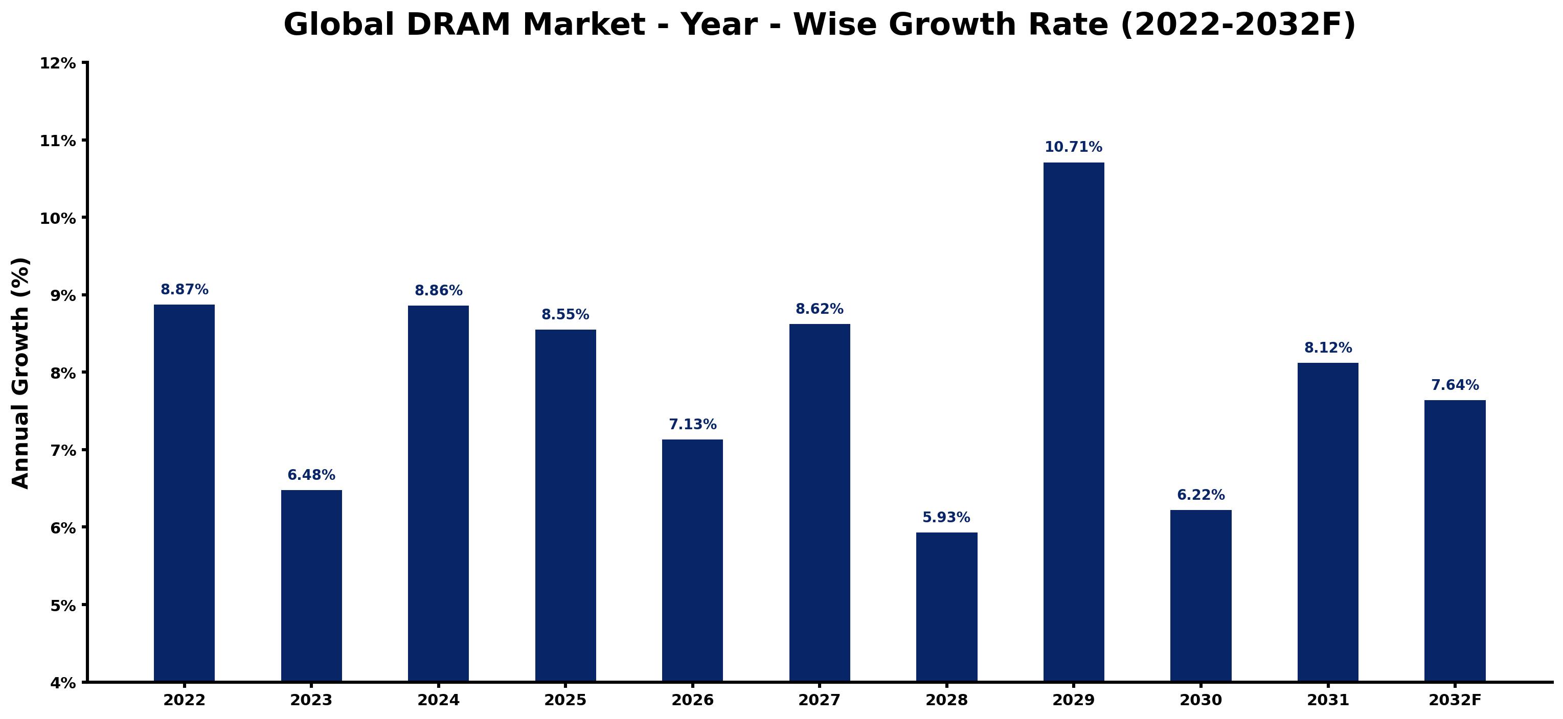 Global DRAM Market Year-wise Growth Rate and Key Drivers