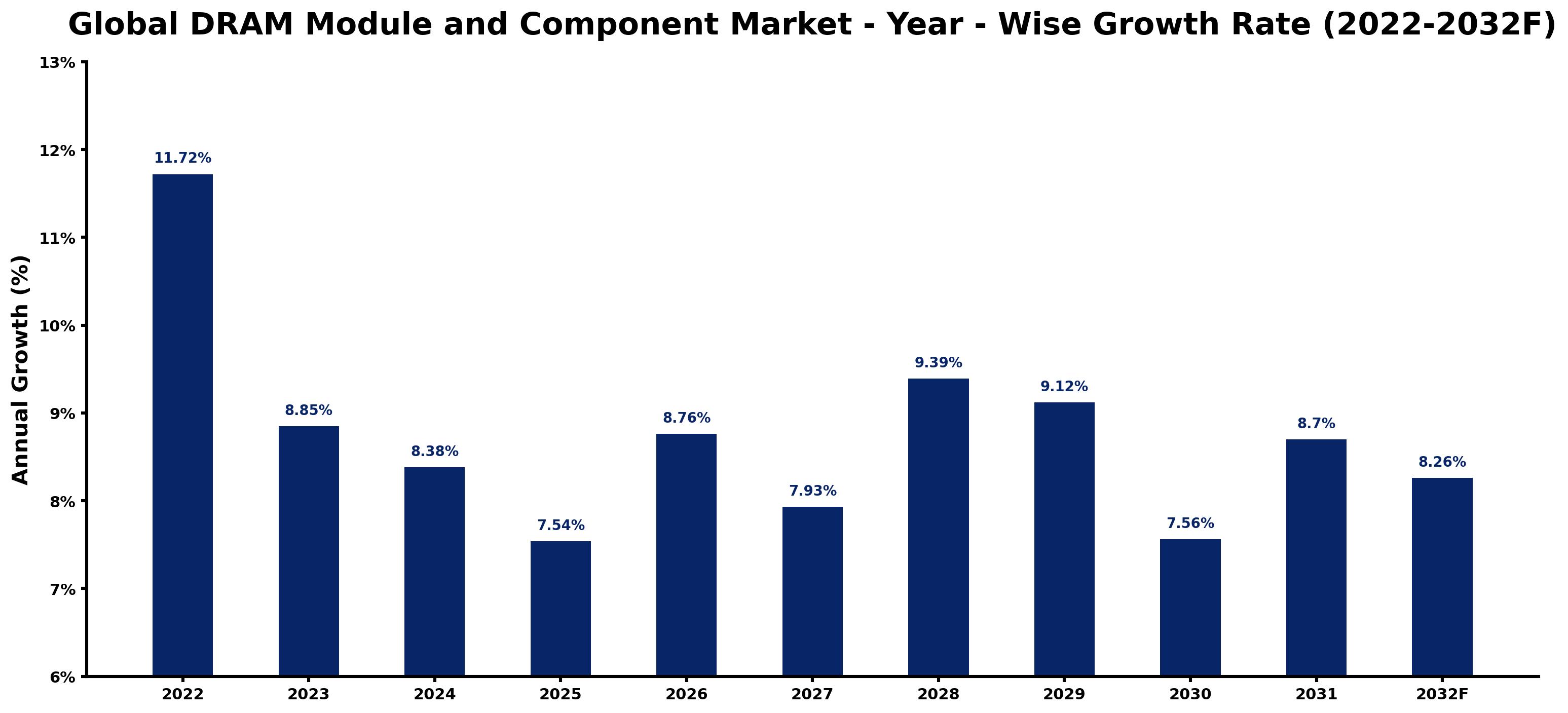 Global DRAM Module and Component Market Year-wise Growth Rate and Key Drivers