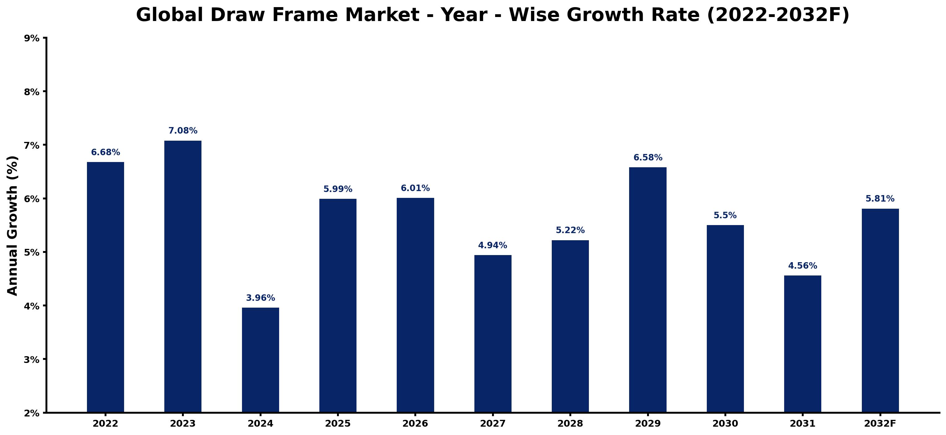 Global Draw Frame Market Year-wise Growth Rate and Key Drivers