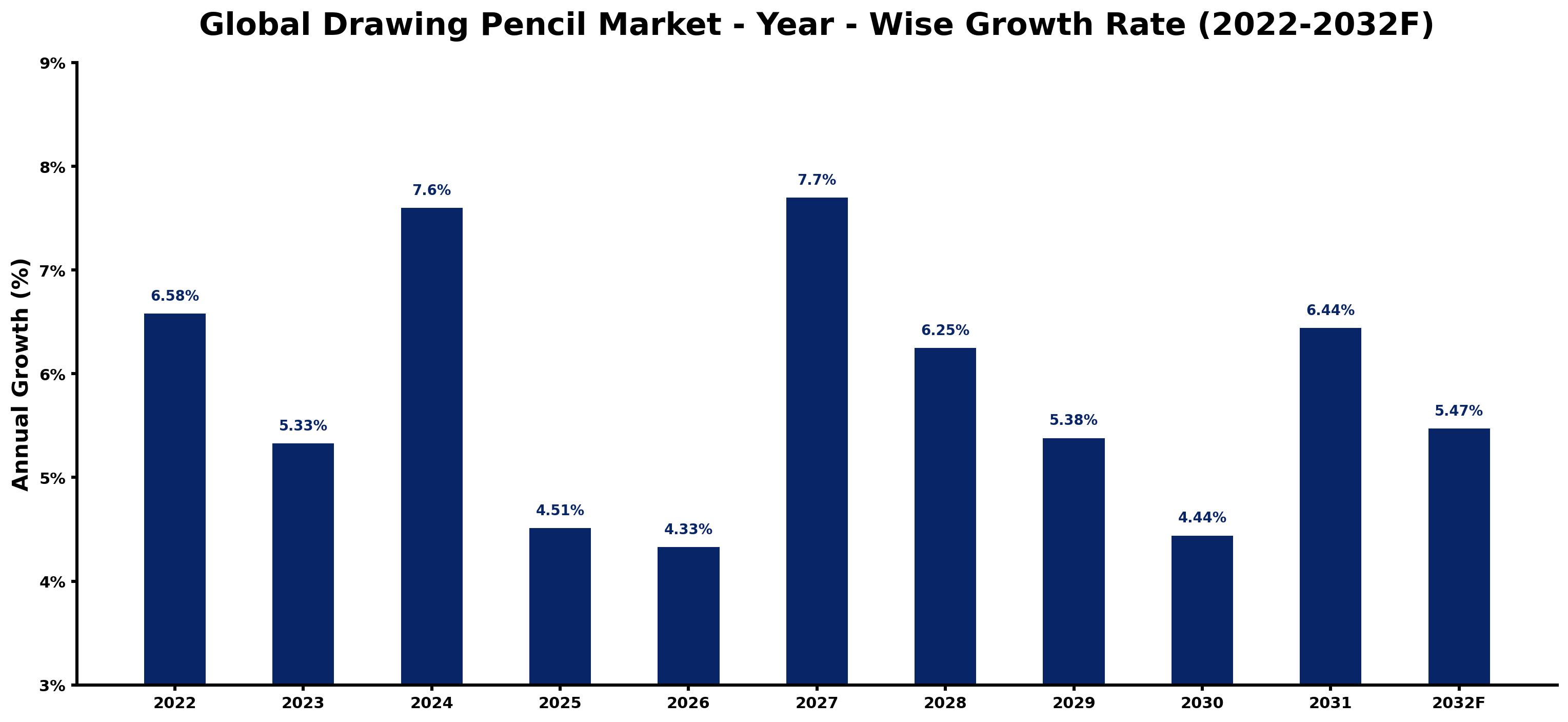 Global Drawing Pencil Market Year-wise Growth Rate and Key Drivers