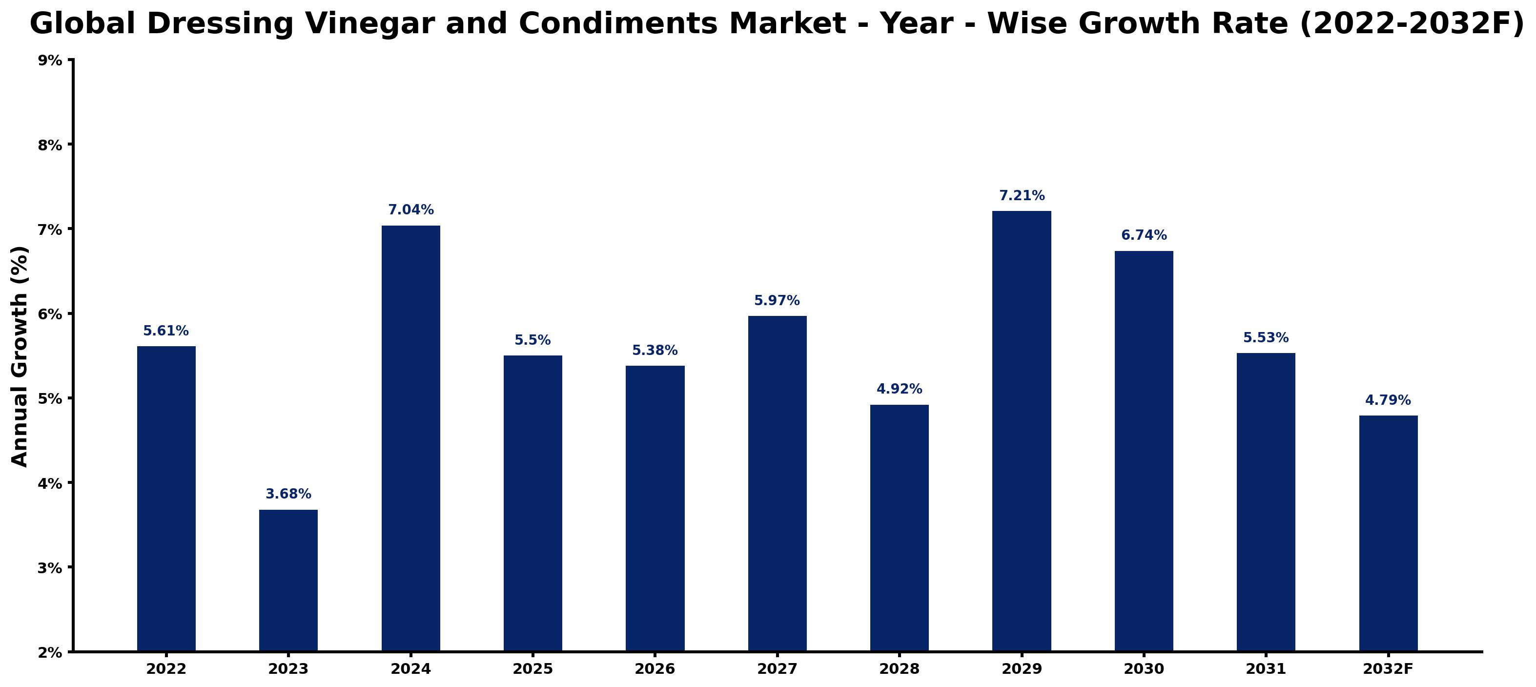Global Dressing Vinegar and Condiments Market Year-wise Growth Rate and Key Drivers