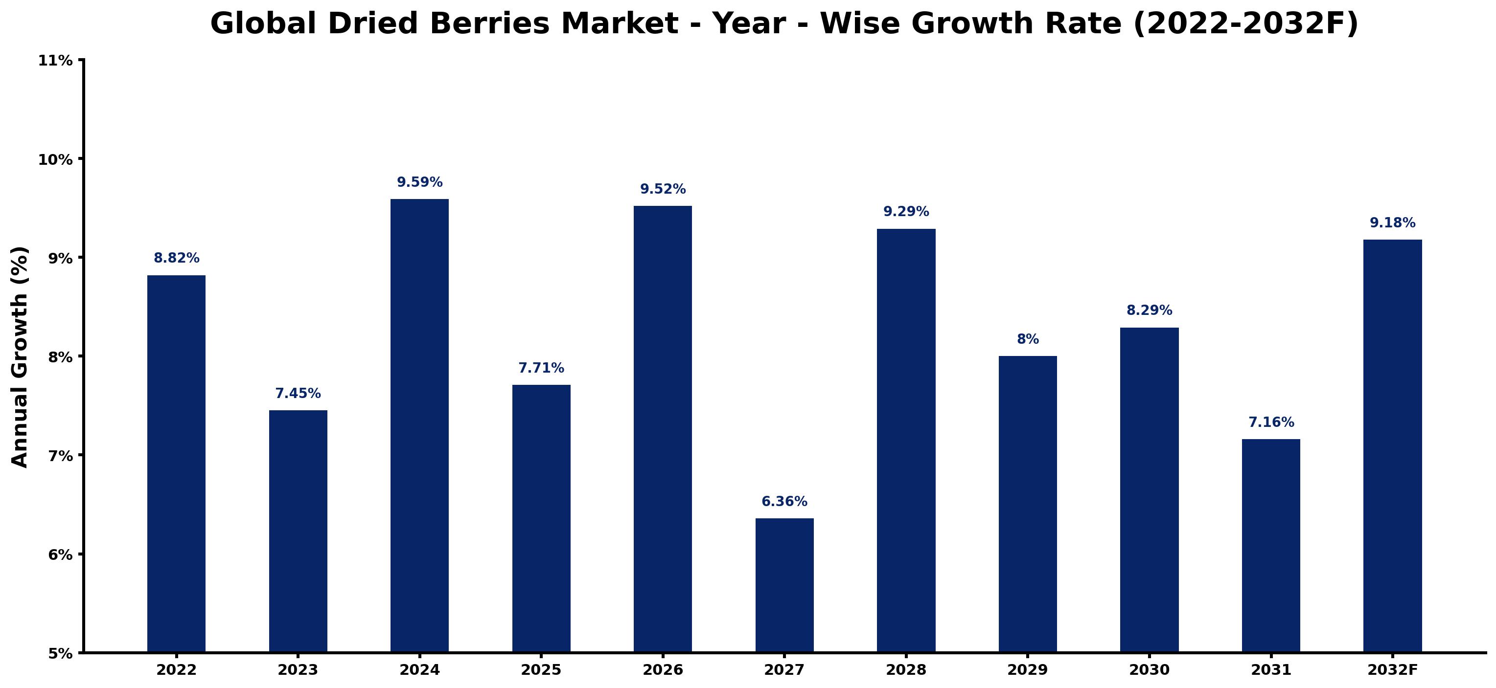 Global Dried Berries Market Year-wise Growth Rate and Key Drivers