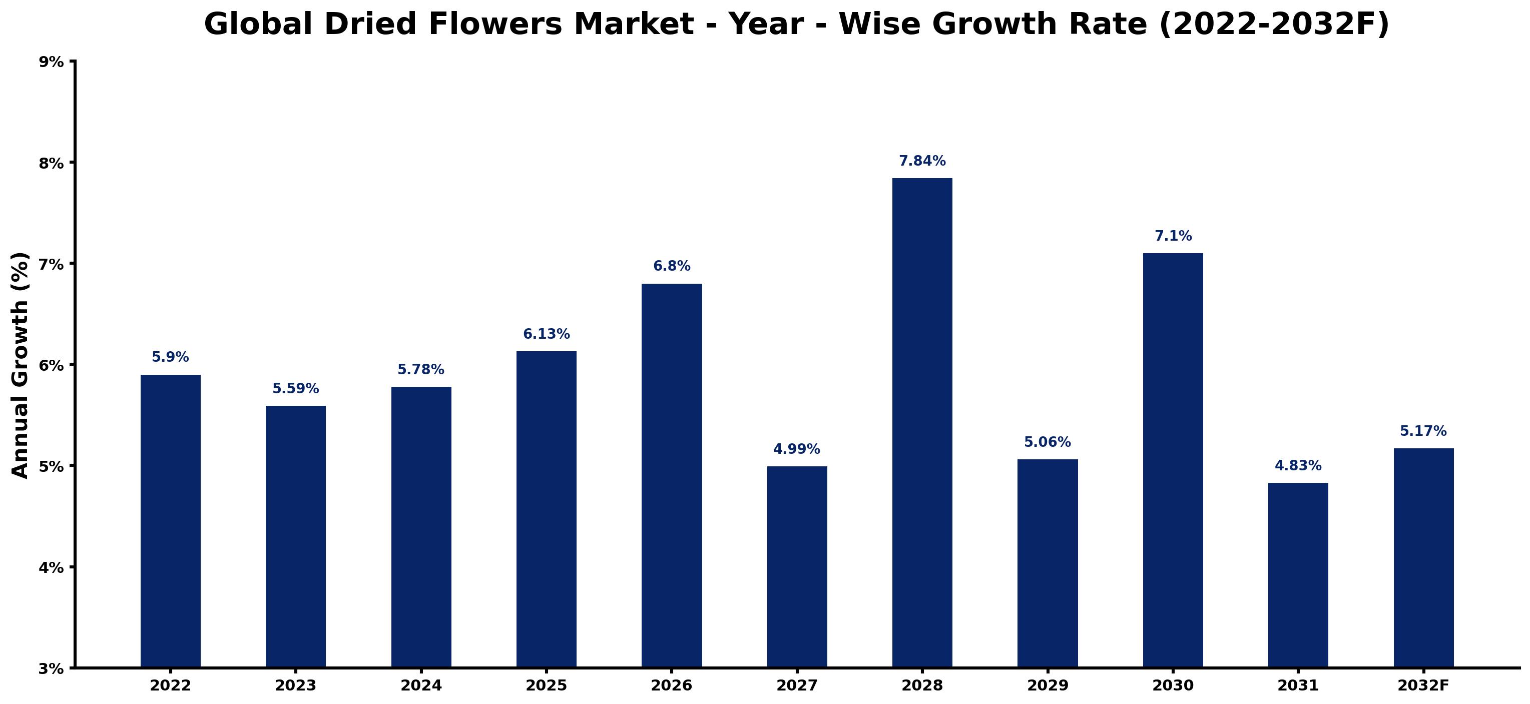Global Dried Flowers Market Year-wise Growth Rate and Key Drivers