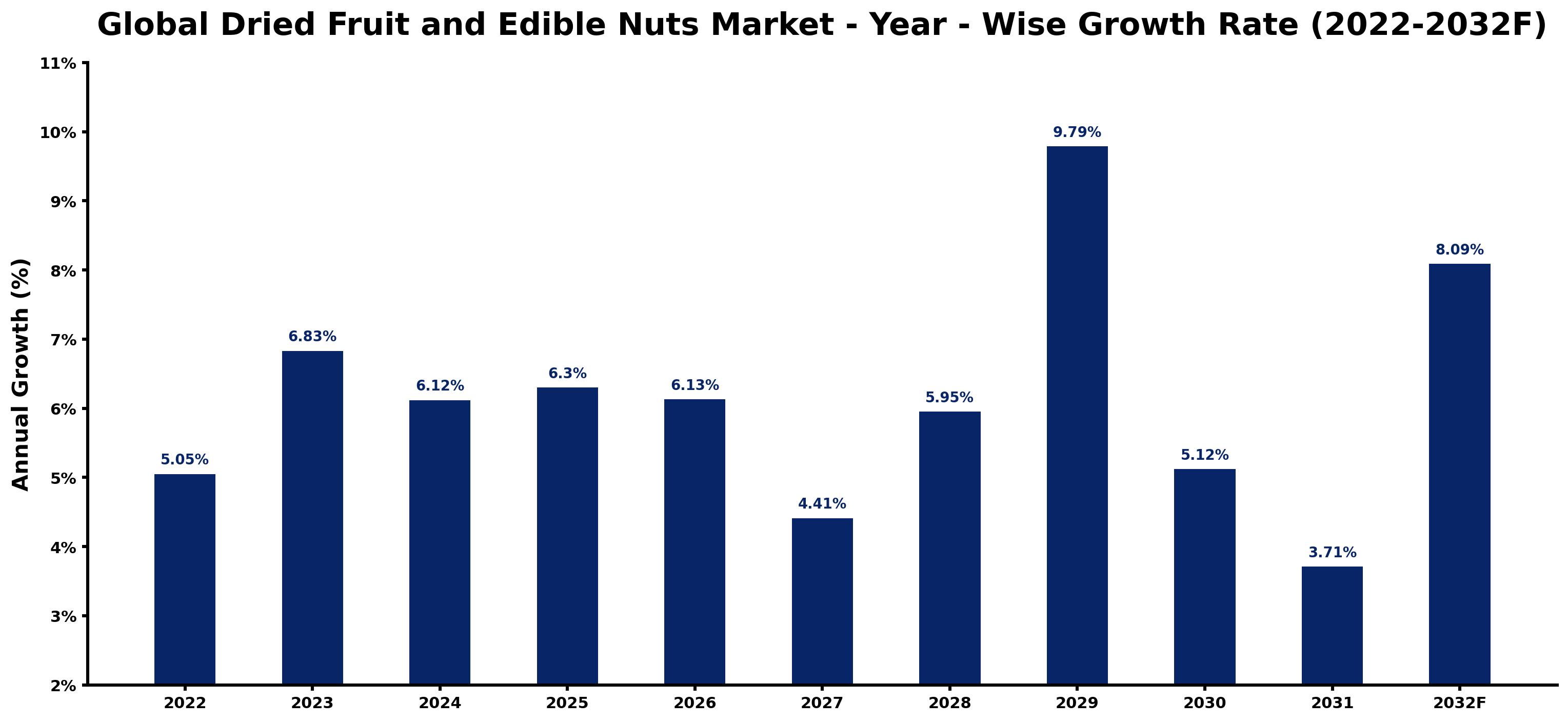 Global Dried Fruit and Edible Nuts Market Year-wise Growth Rate and Key Drivers