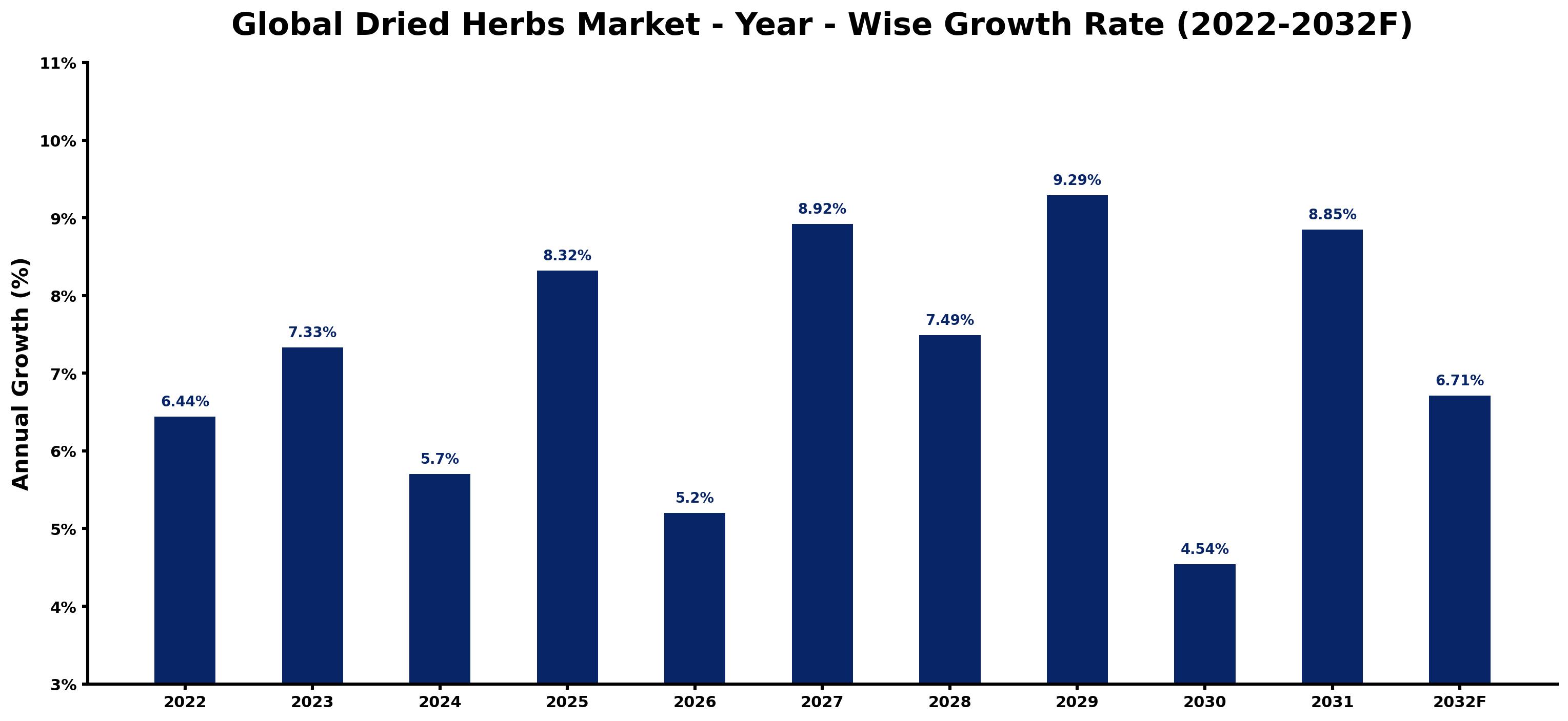 Global Dried Herbs Market Year-wise Growth Rate and Key Drivers