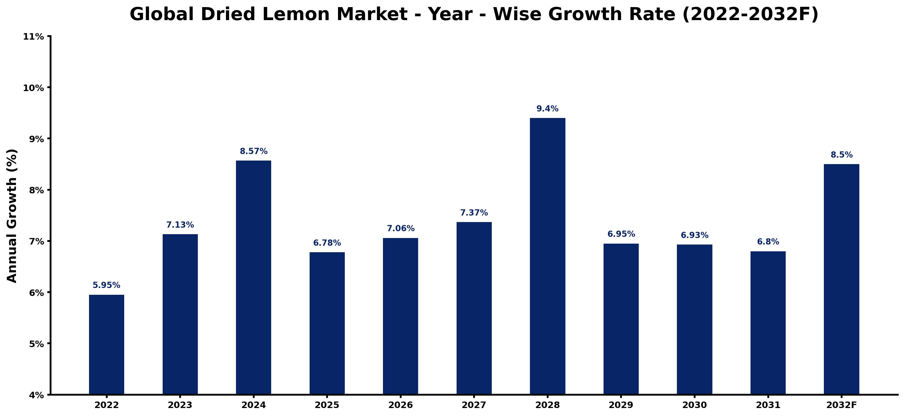 Global Dried Lemon Market Year-wise Growth Rate and Key Drivers