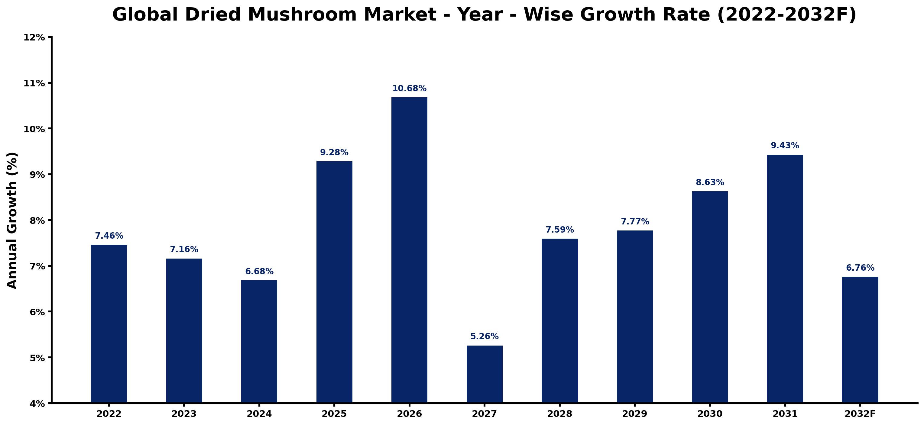 Global Dried Mushroom Market Year-wise Growth Rate and Key Drivers