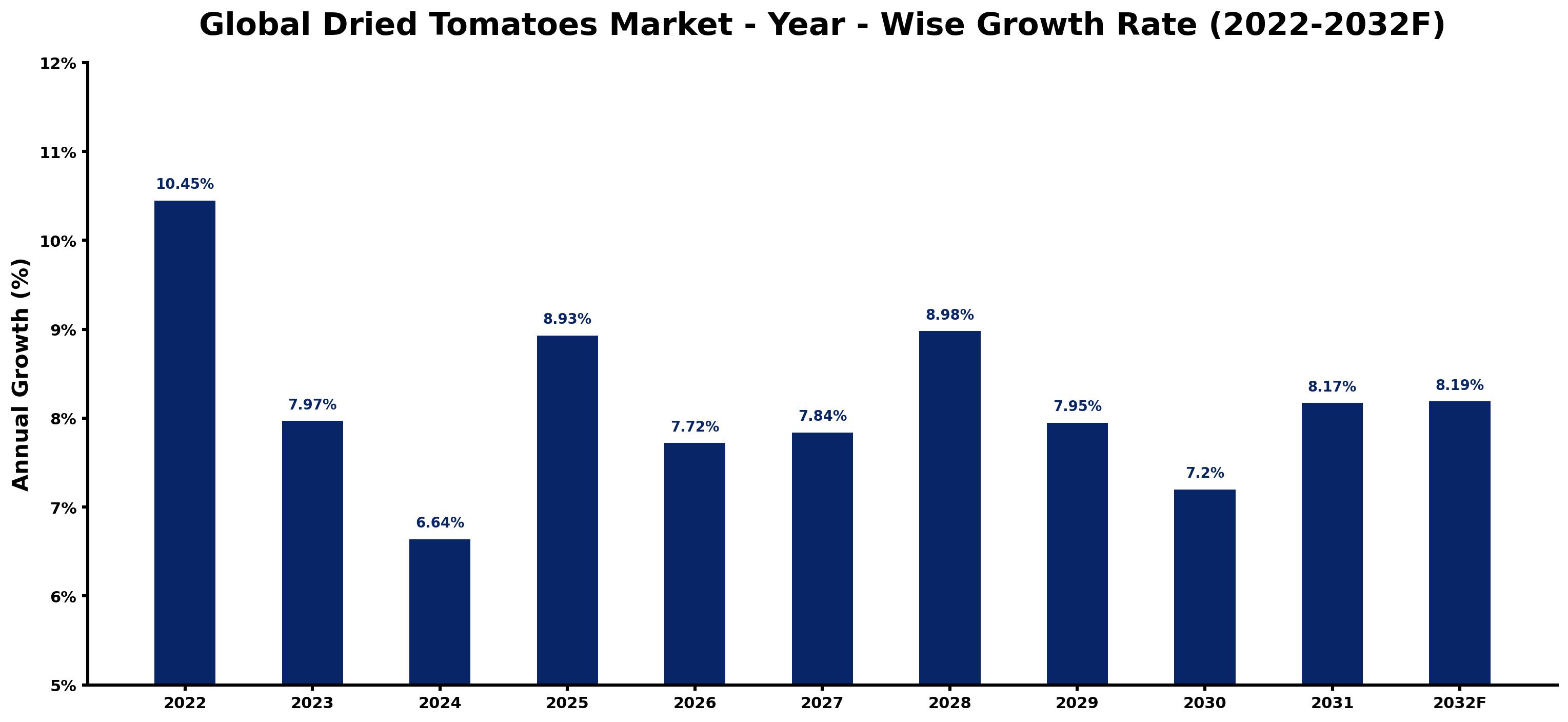 Global Dried Tomatoes Market Year-wise Growth Rate and Key Drivers