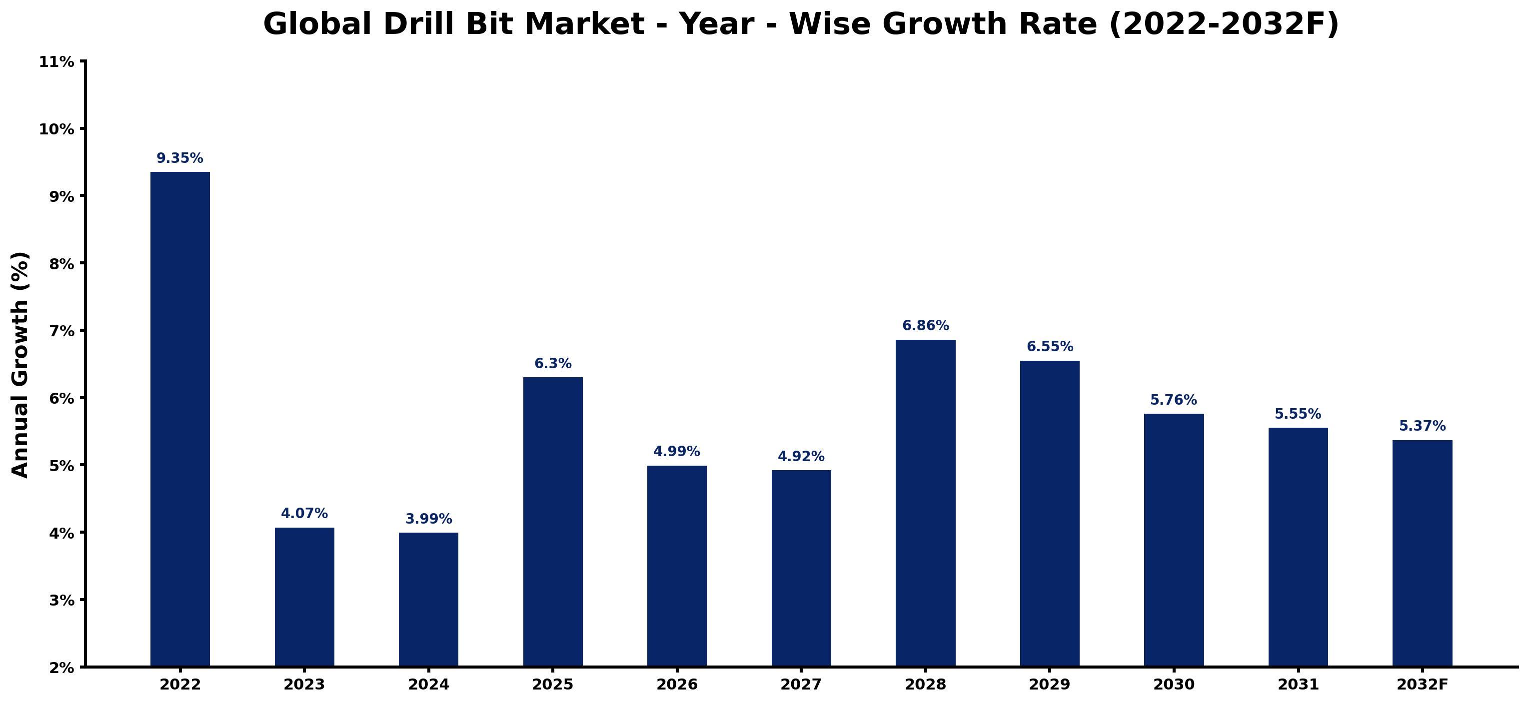 Global Drill Bit Market Year-wise Growth Rate and Key Drivers