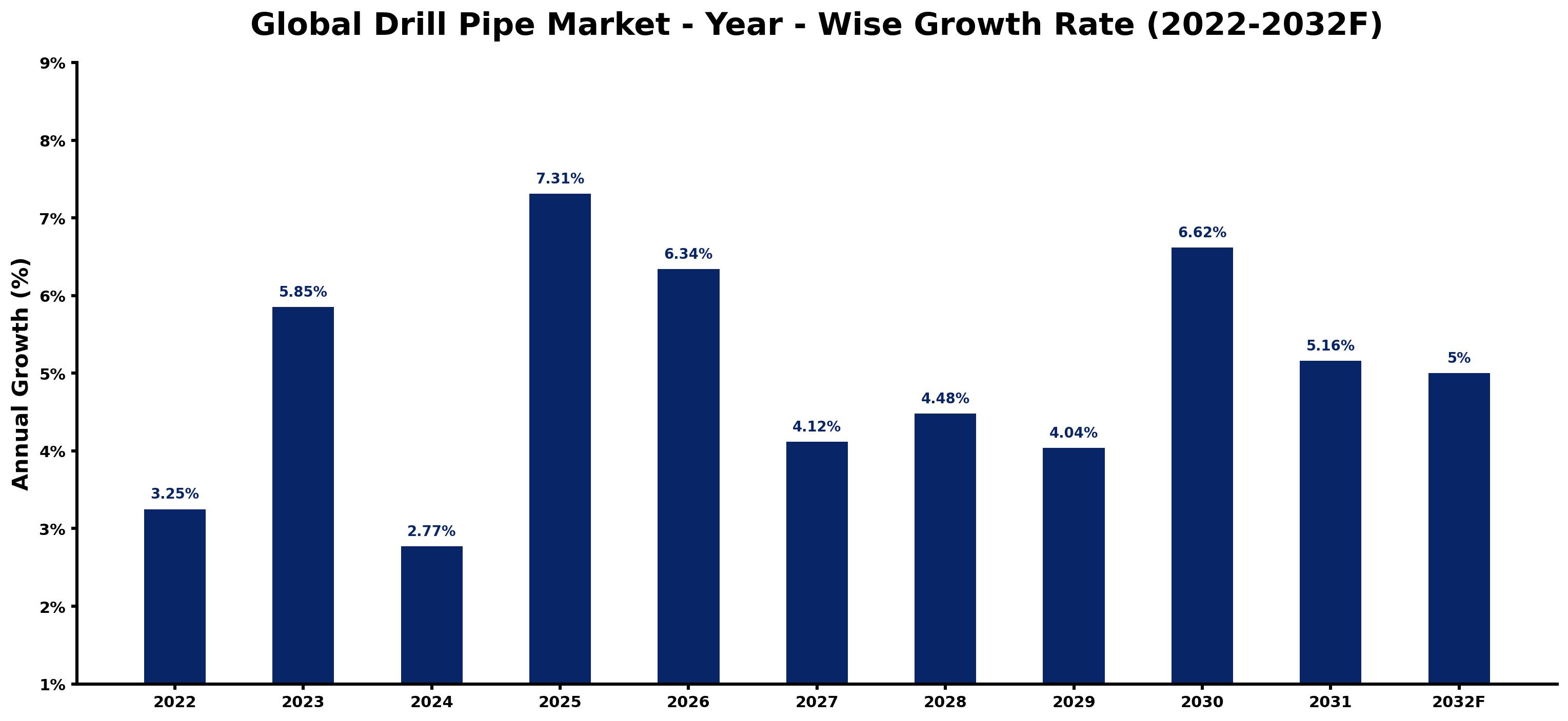 Global Drill Pipe Market Year-wise Growth Rate and Key Drivers