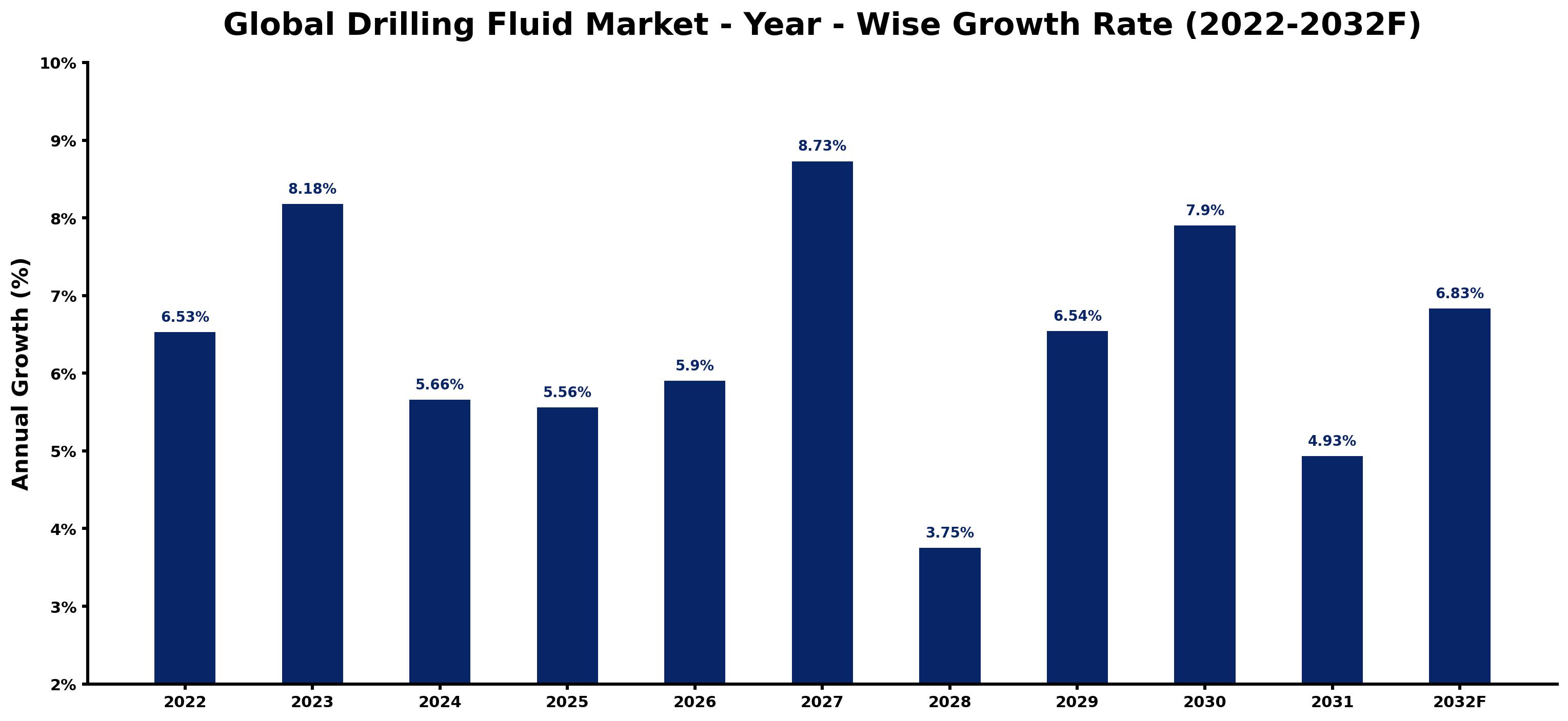 Global Drilling Fluid Market Year-wise Growth Rate and Key Drivers