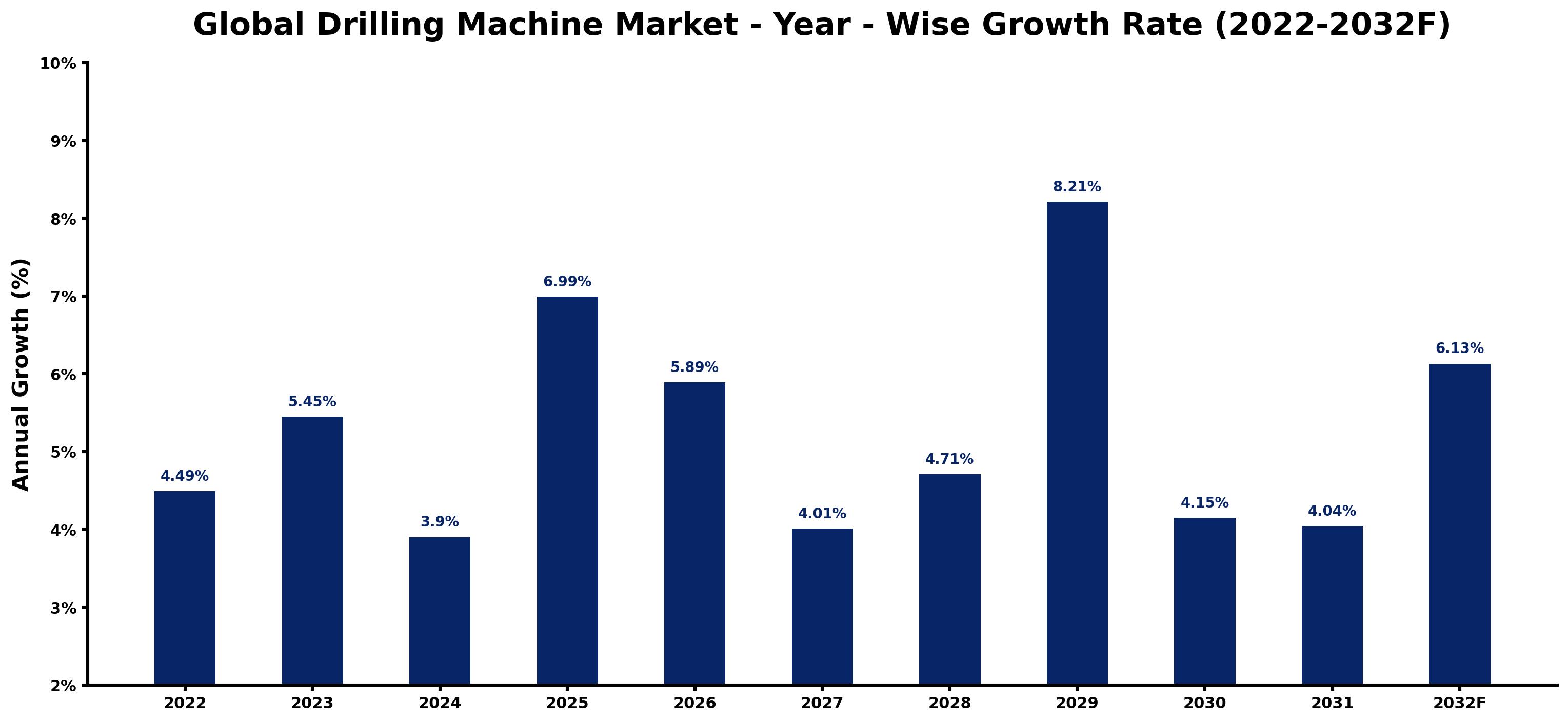 Global Drilling Machine Market Year-wise Growth Rate and Key Drivers