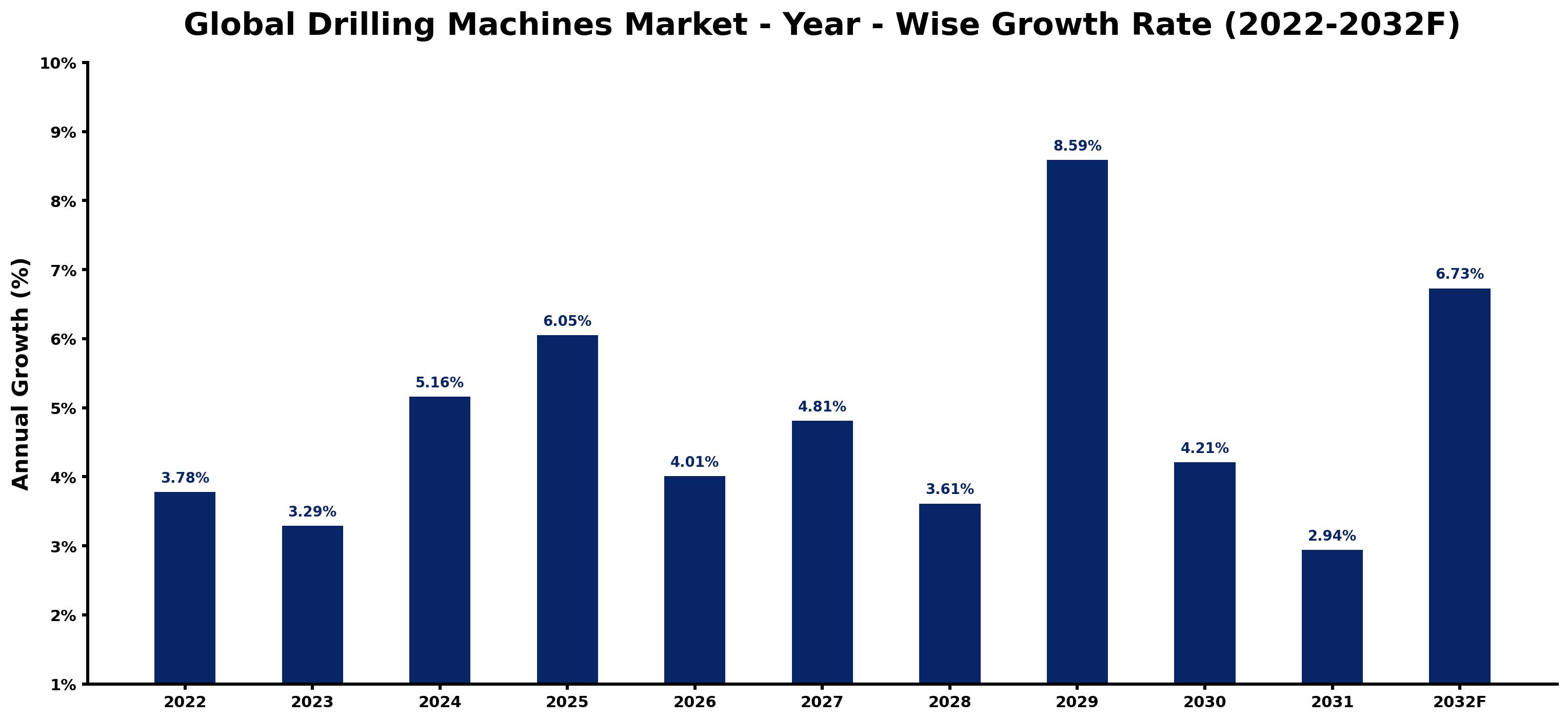 Global Drilling Machines Market Year-wise Growth Rate and Key Drivers