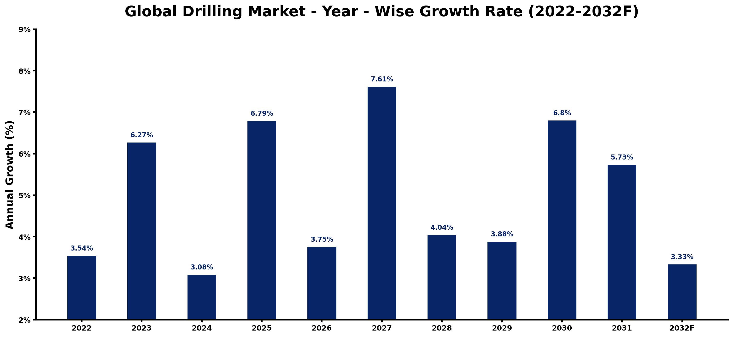 Global Drilling Market Year-wise Growth Rate and Key Drivers