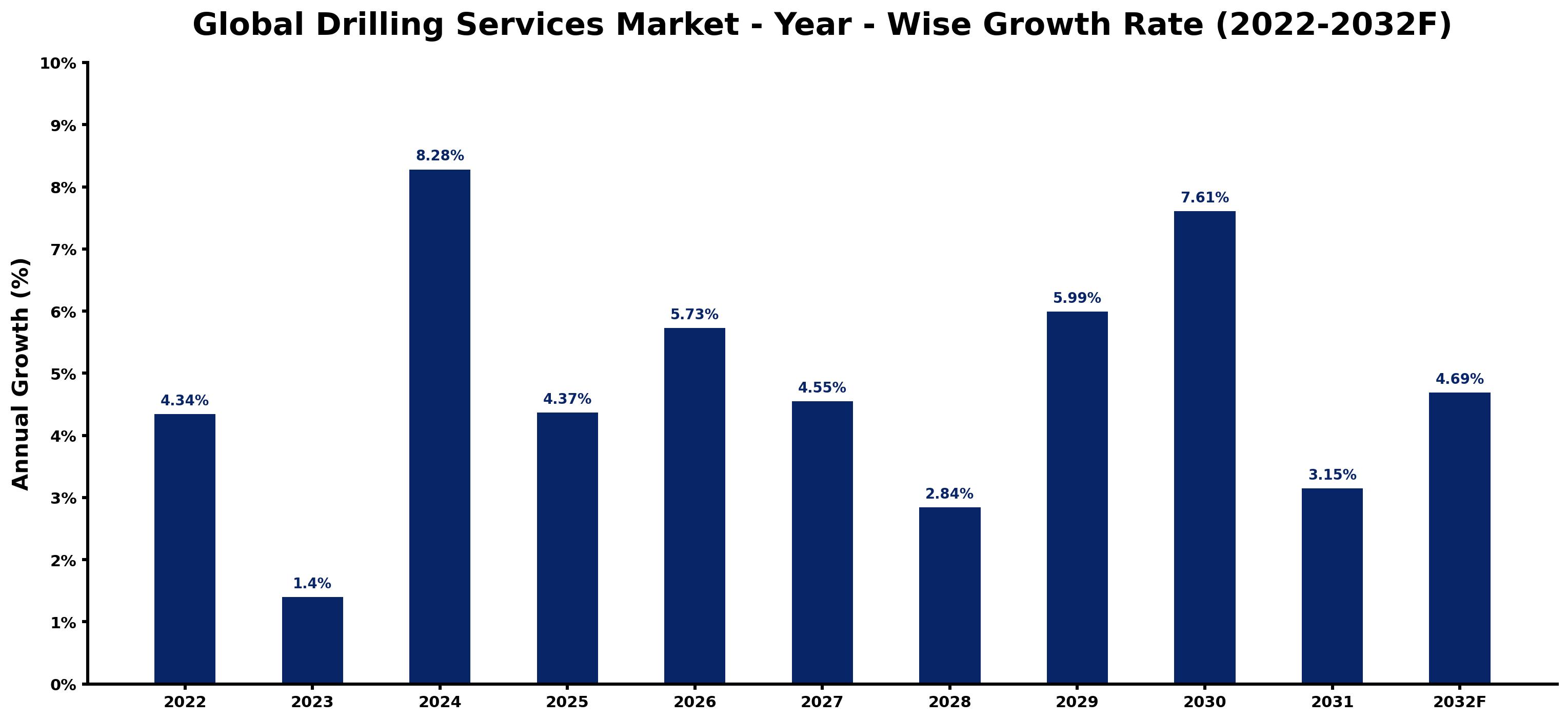 Global Drilling Services Market Year-wise Growth Rate and Key Drivers