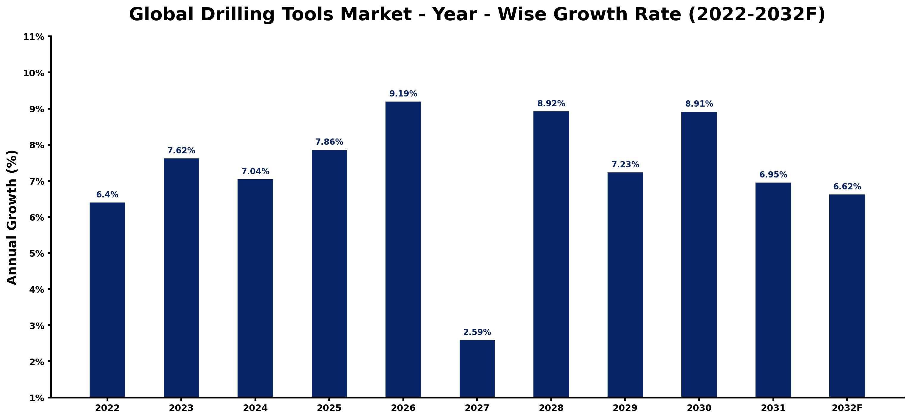 Global Drilling Tools Market Year-wise Growth Rate and Key Drivers