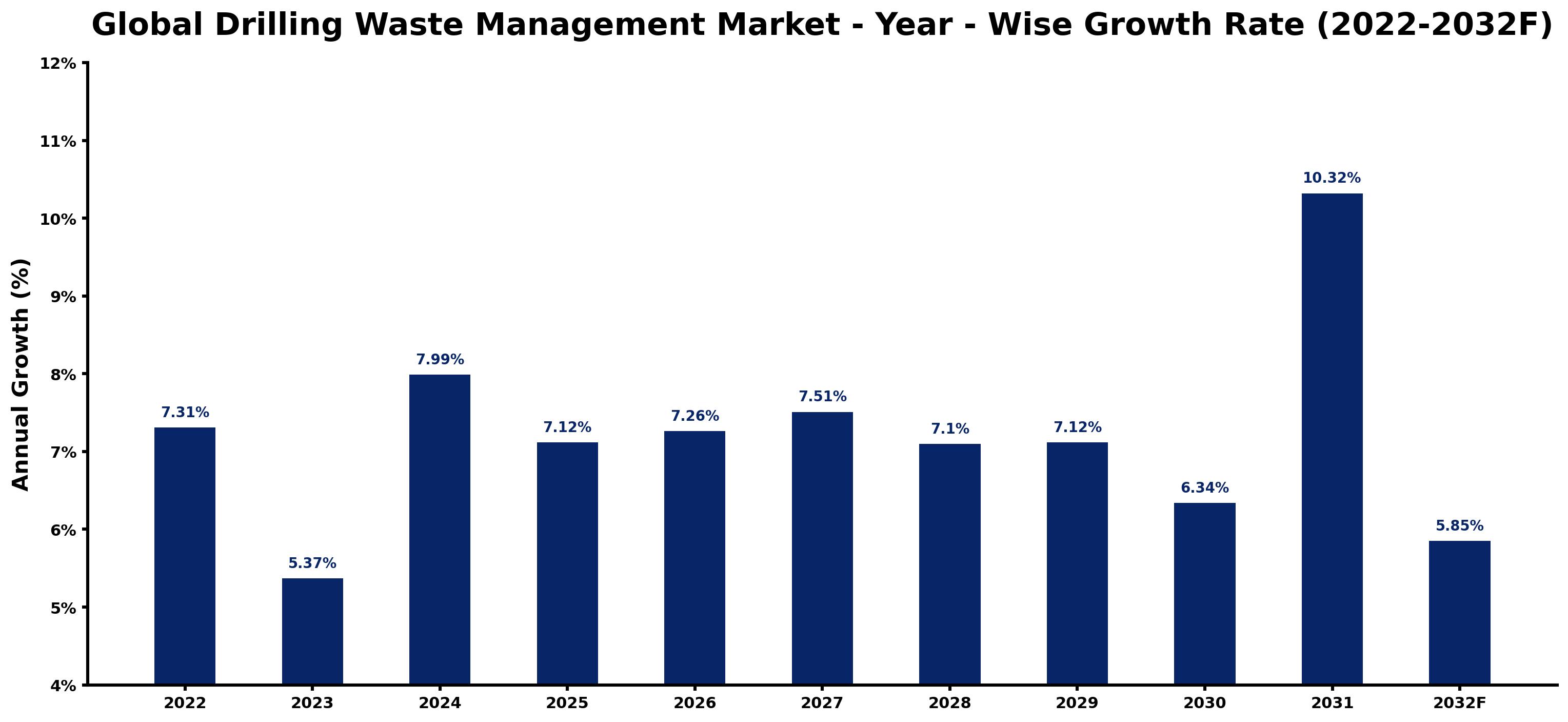 Global Drilling Waste Management Market Year-wise Growth Rate and Key Drivers