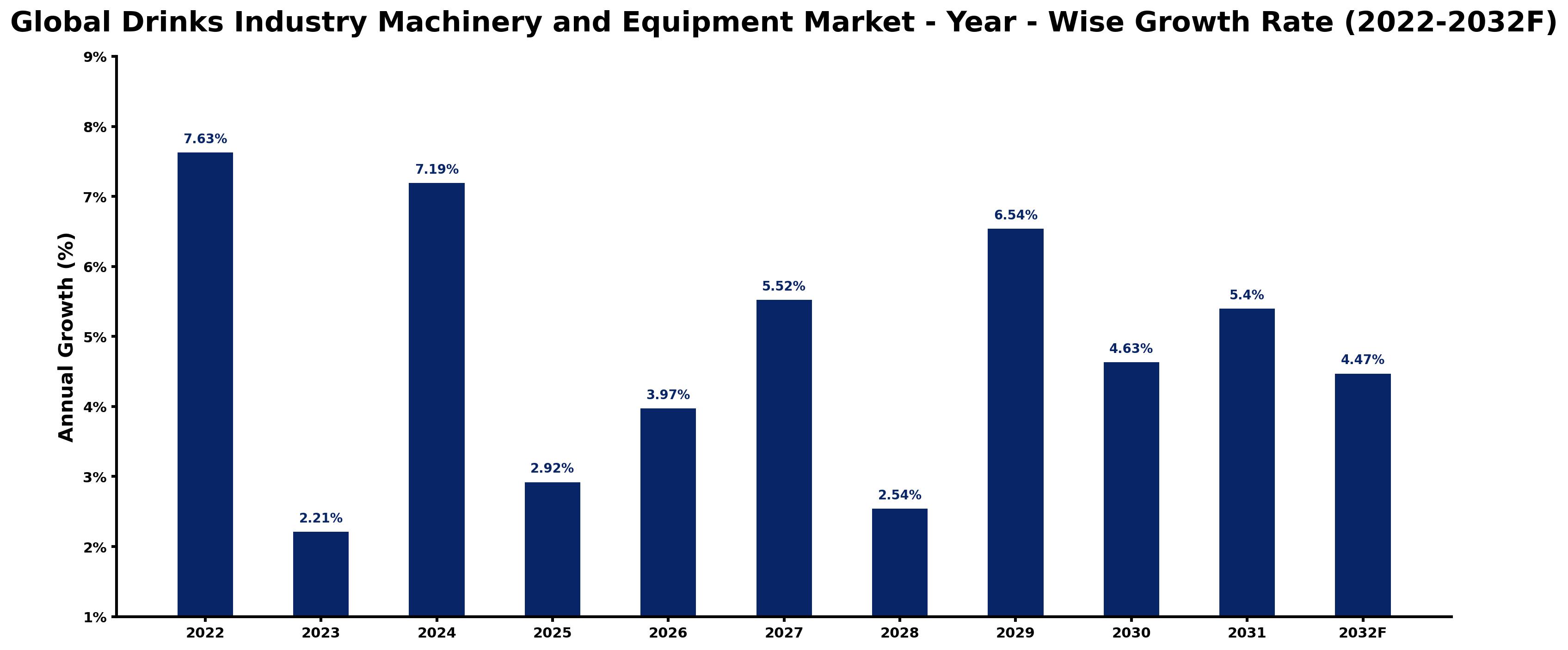 Global Drinks Industry Machinery and Equipment Market Year-wise Growth Rate and Key Drivers
