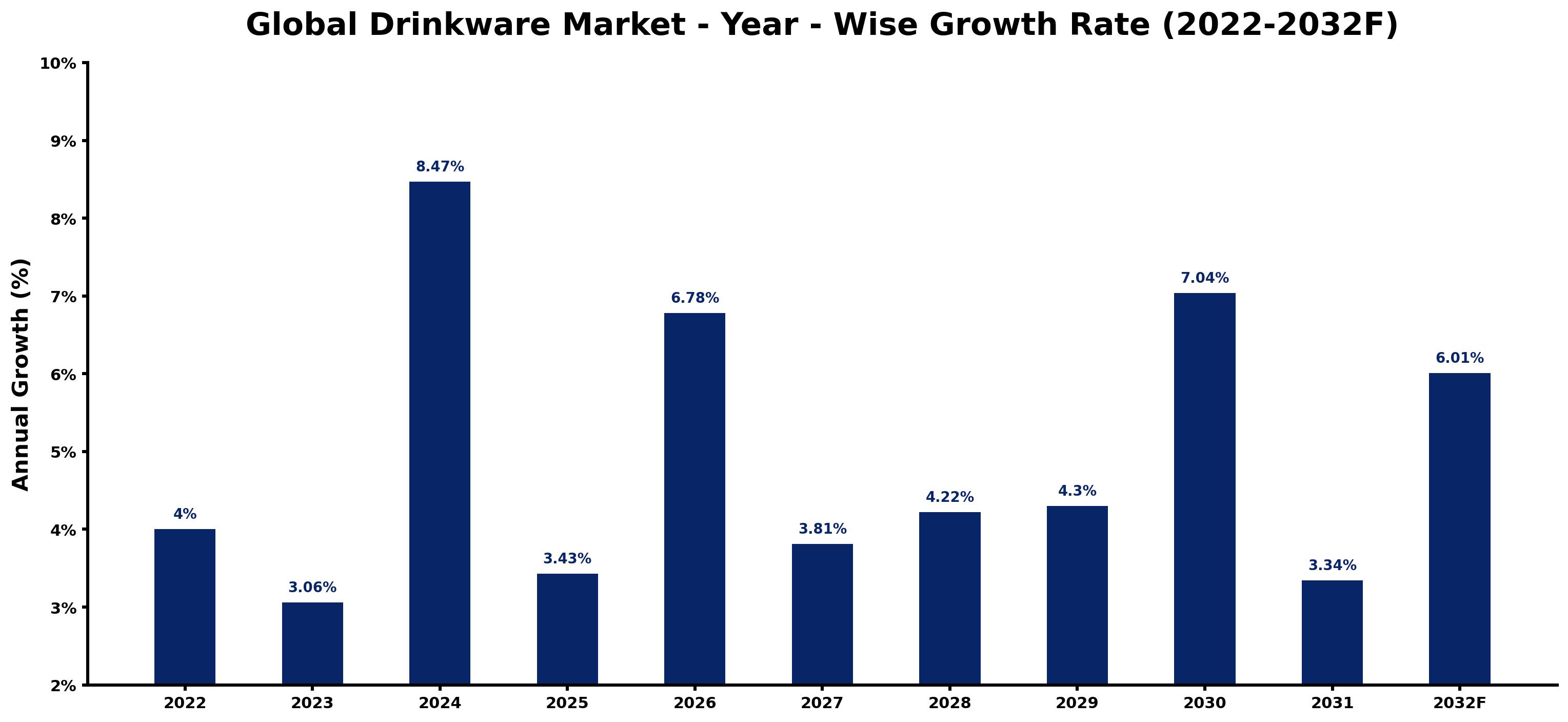 Global Drinkware Market Year-wise Growth Rate and Key Drivers