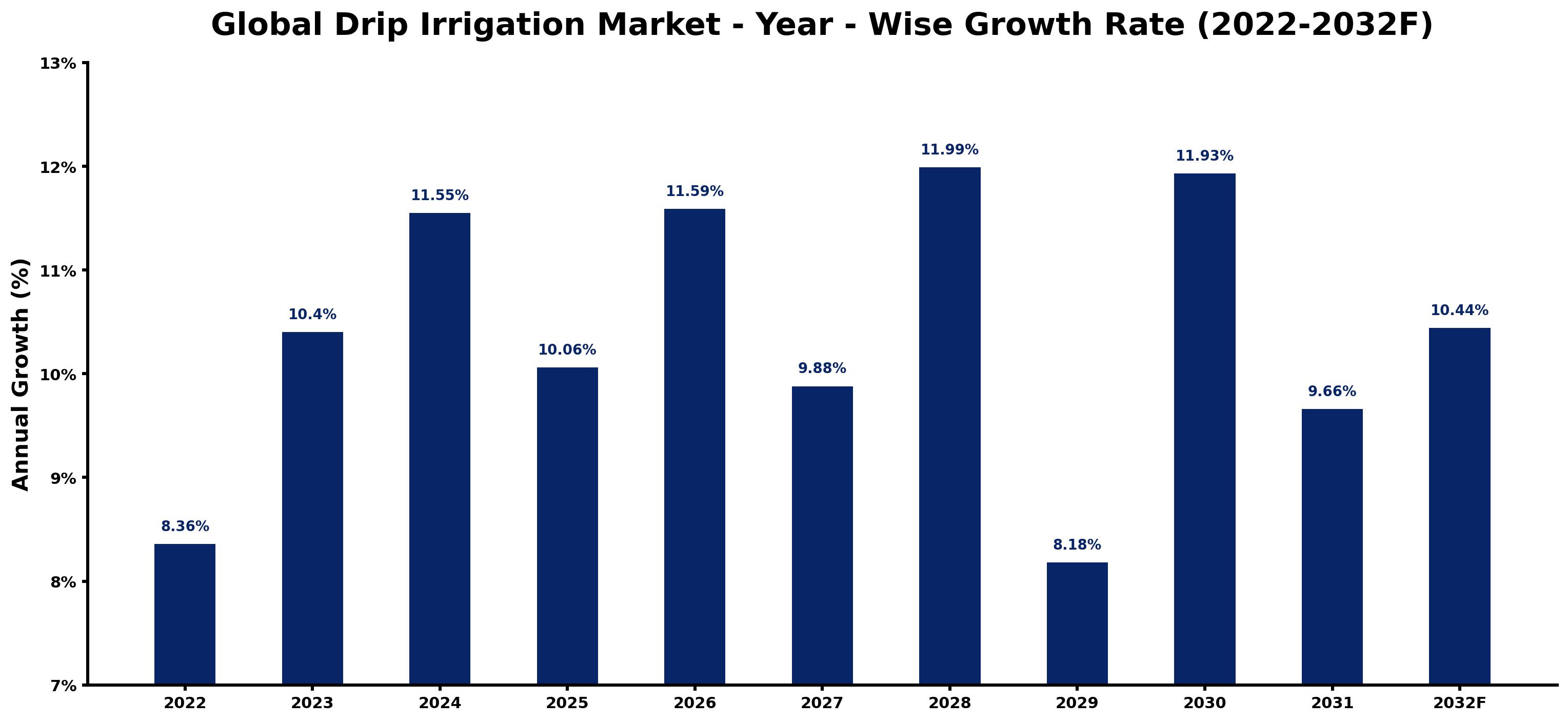 Global Drip Irrigation Market Year-wise Growth Rate and Key Drivers