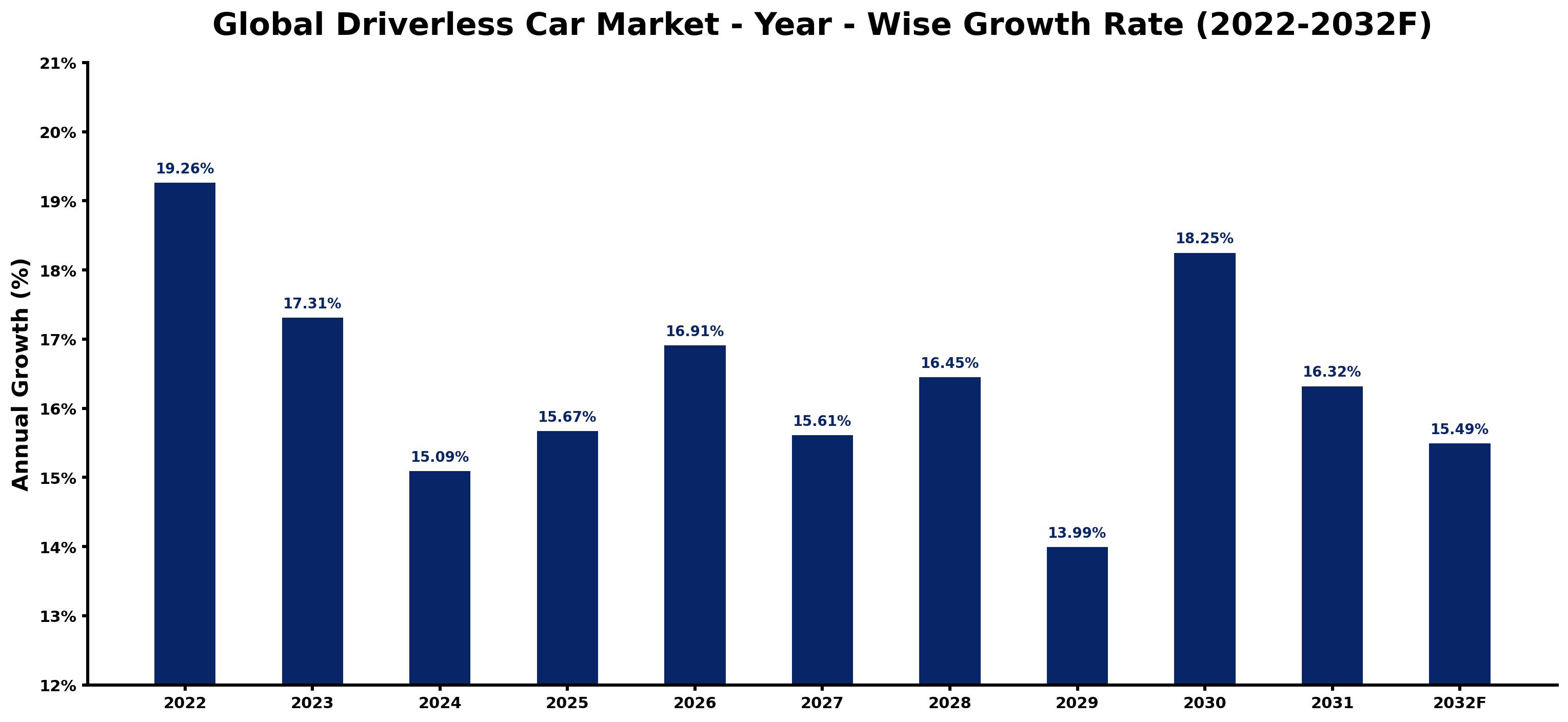 Global Driverless Car Market Year-wise Growth Rate and Key Drivers