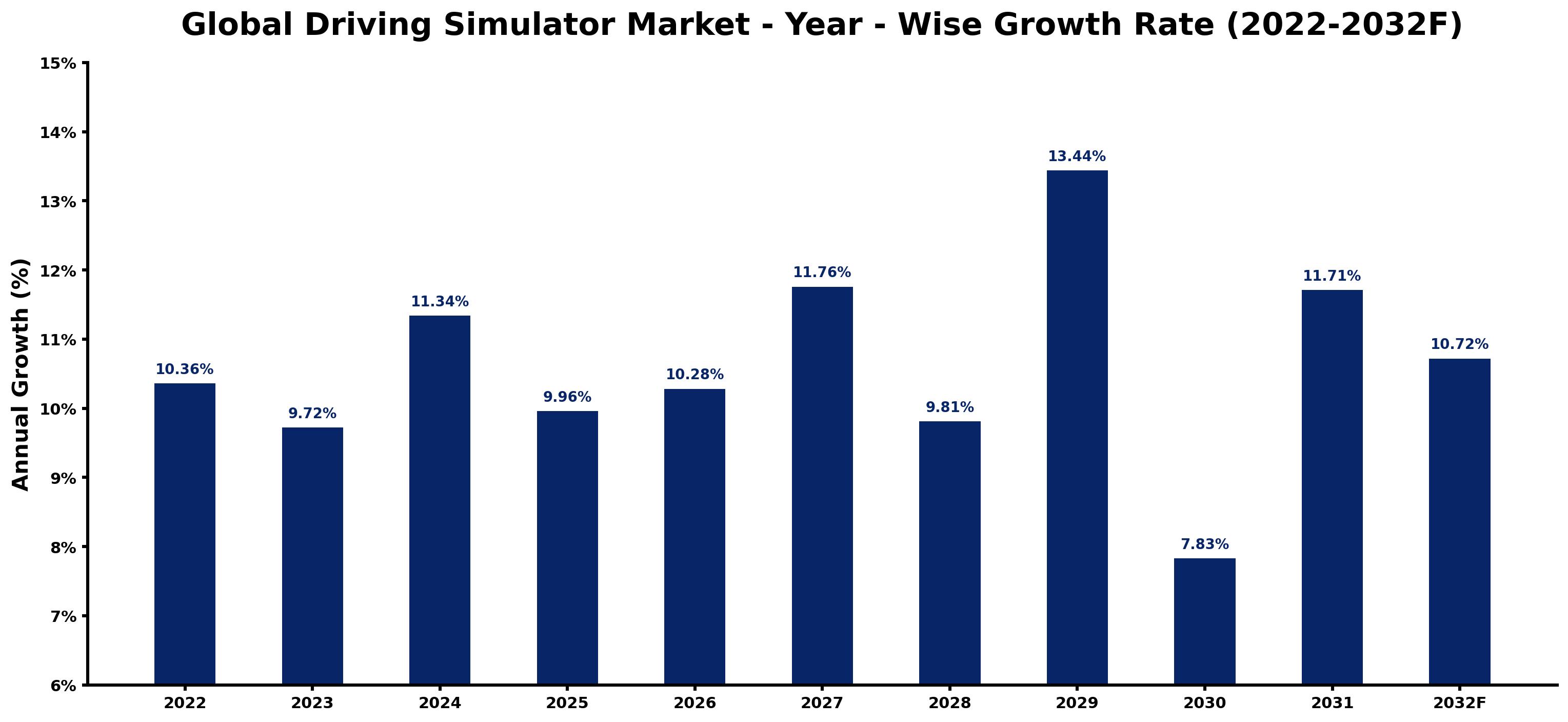 Global Driving Simulator Market Year-wise Growth Rate and Key Drivers