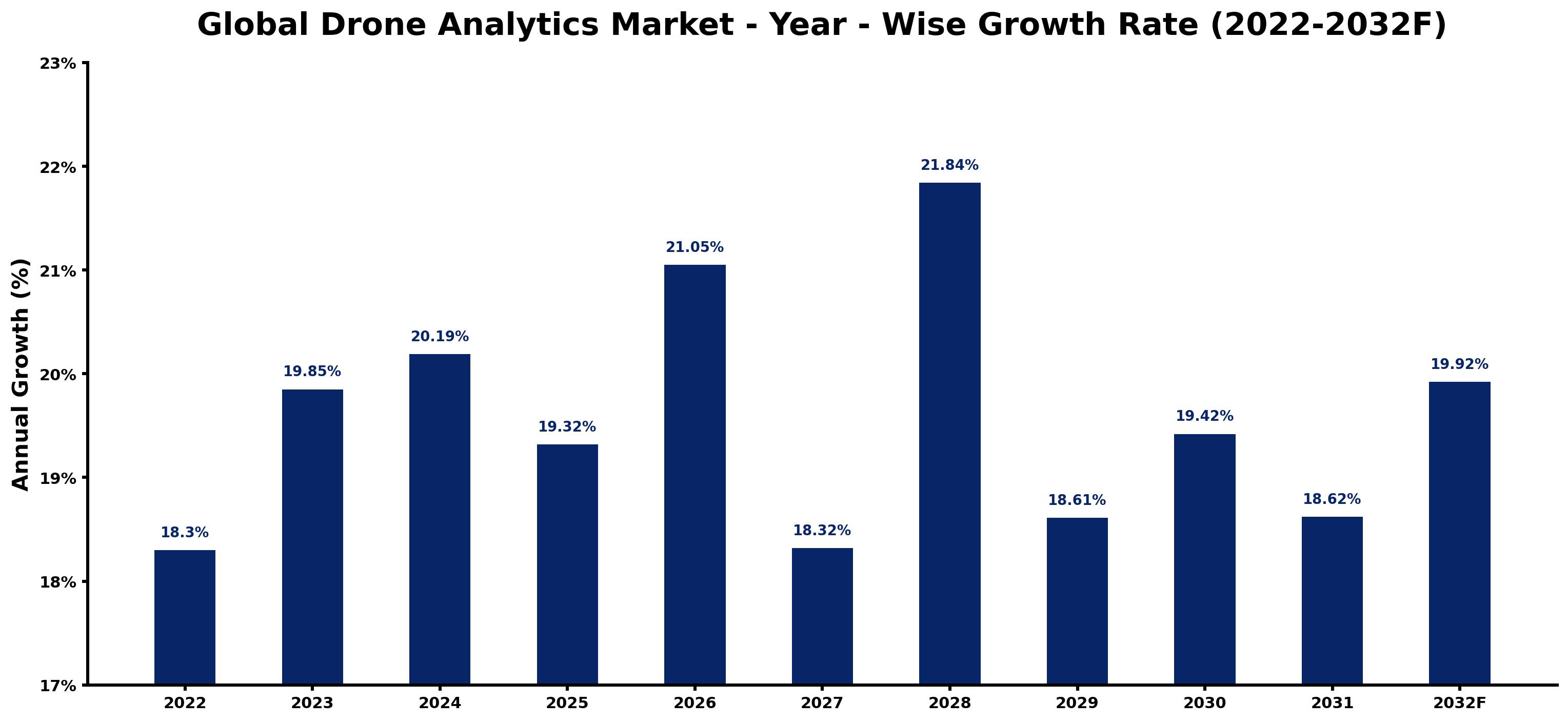 Global Drone Analytics Market Year-wise Growth Rate and Key Drivers