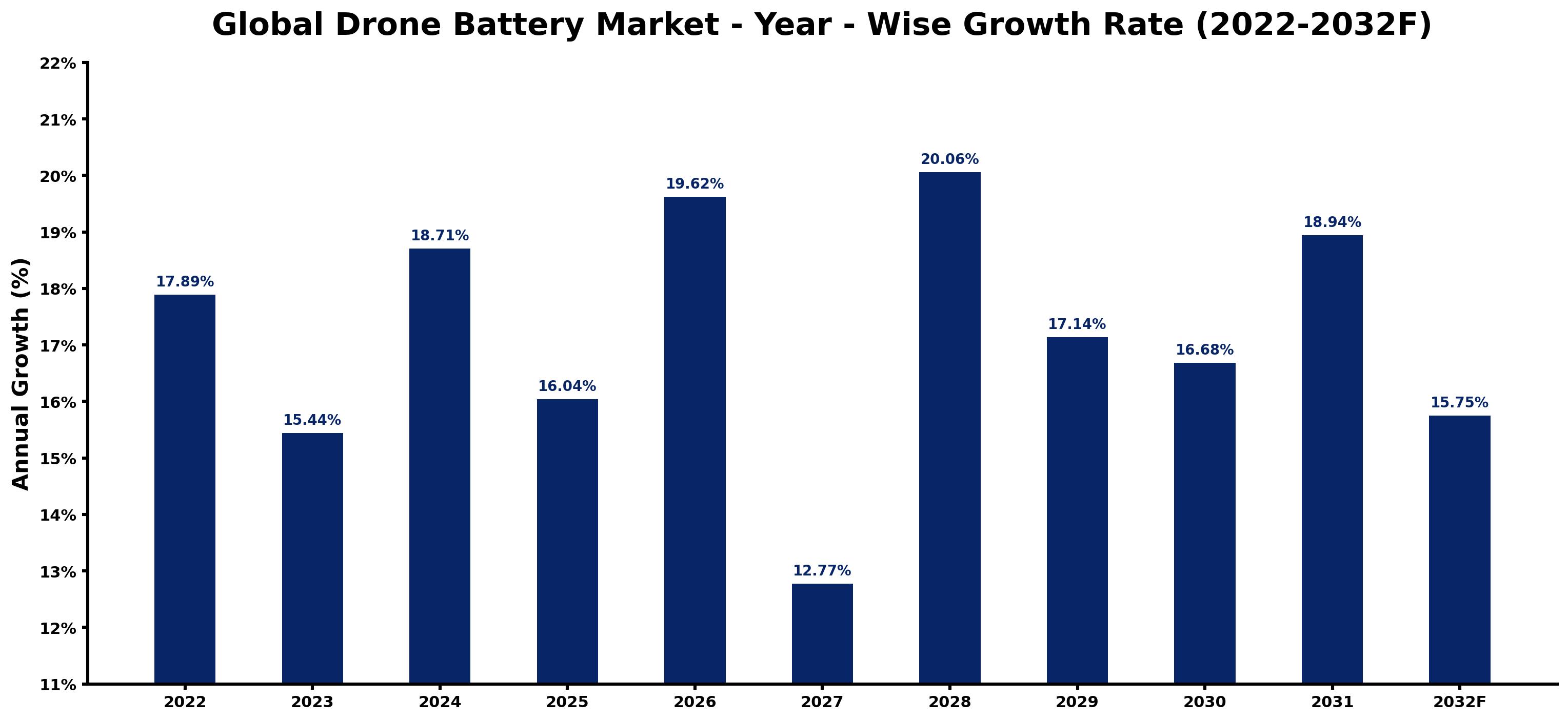 Global Drone Battery Market Year-wise Growth Rate and Key Drivers