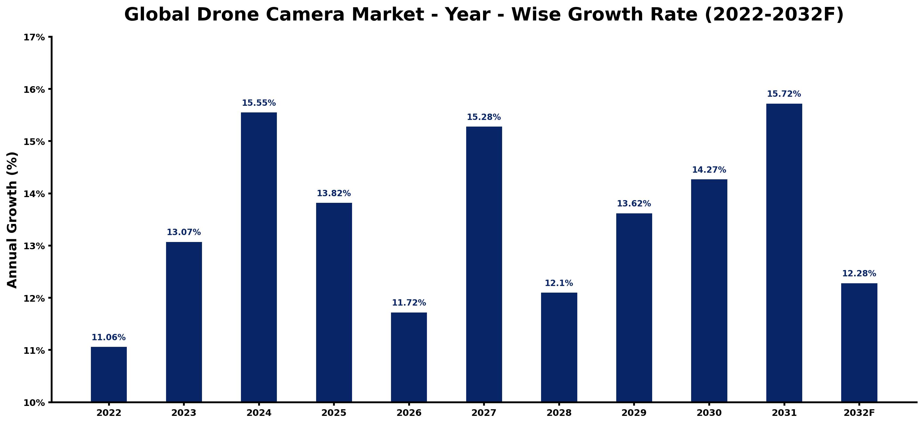 Global Drone Camera Market Year-wise Growth Rate and Key Drivers