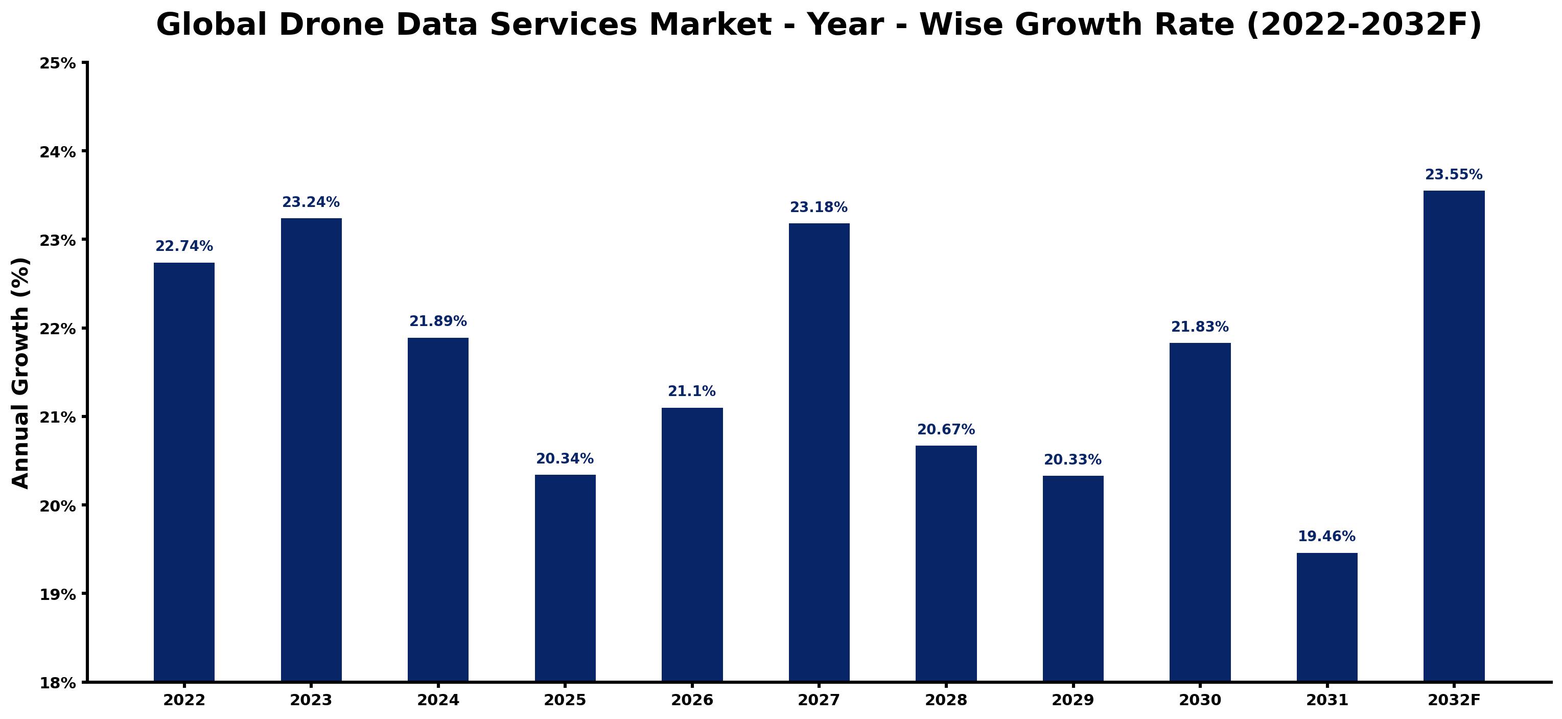 Global Drone Data Services Market Year-wise Growth Rate and Key Drivers