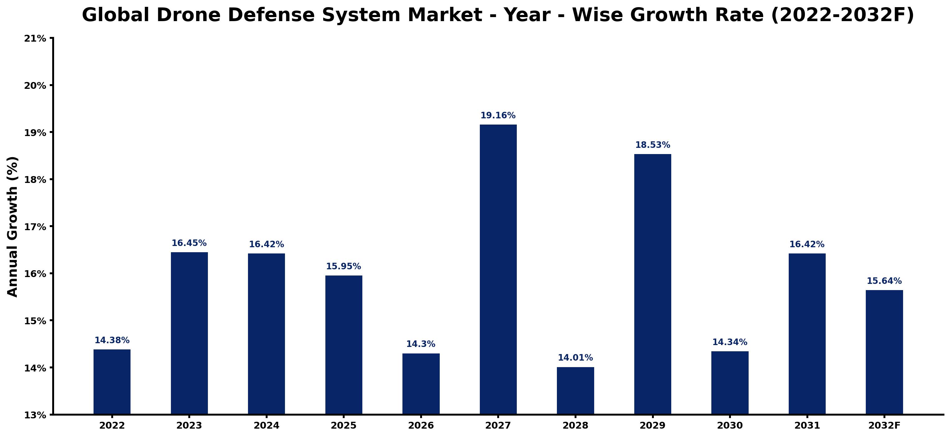 Global Drone Defense System Market Year-wise Growth Rate and Key Drivers